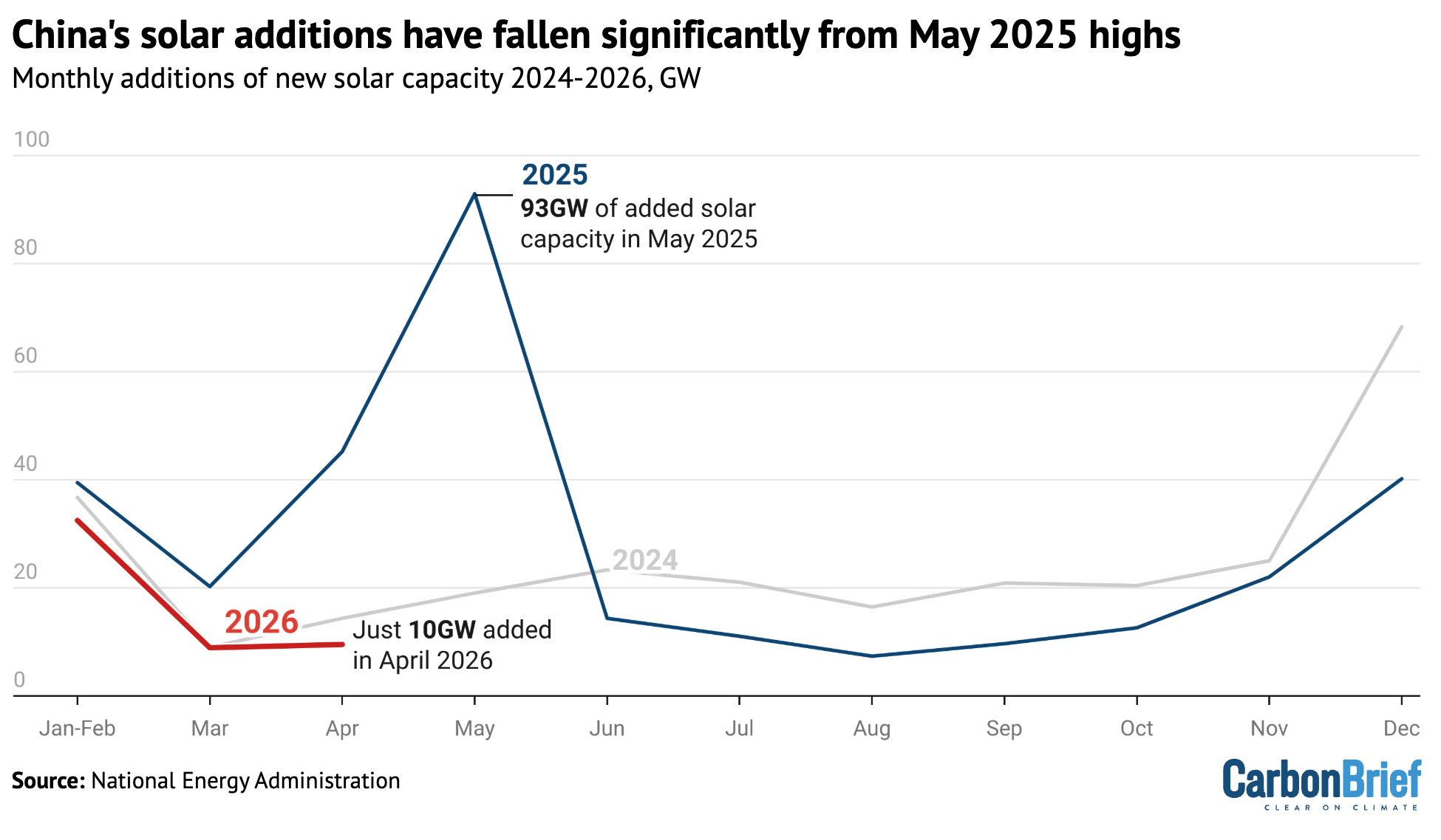 chinas-solar-additions-fallen-significantly-may-2025-highs