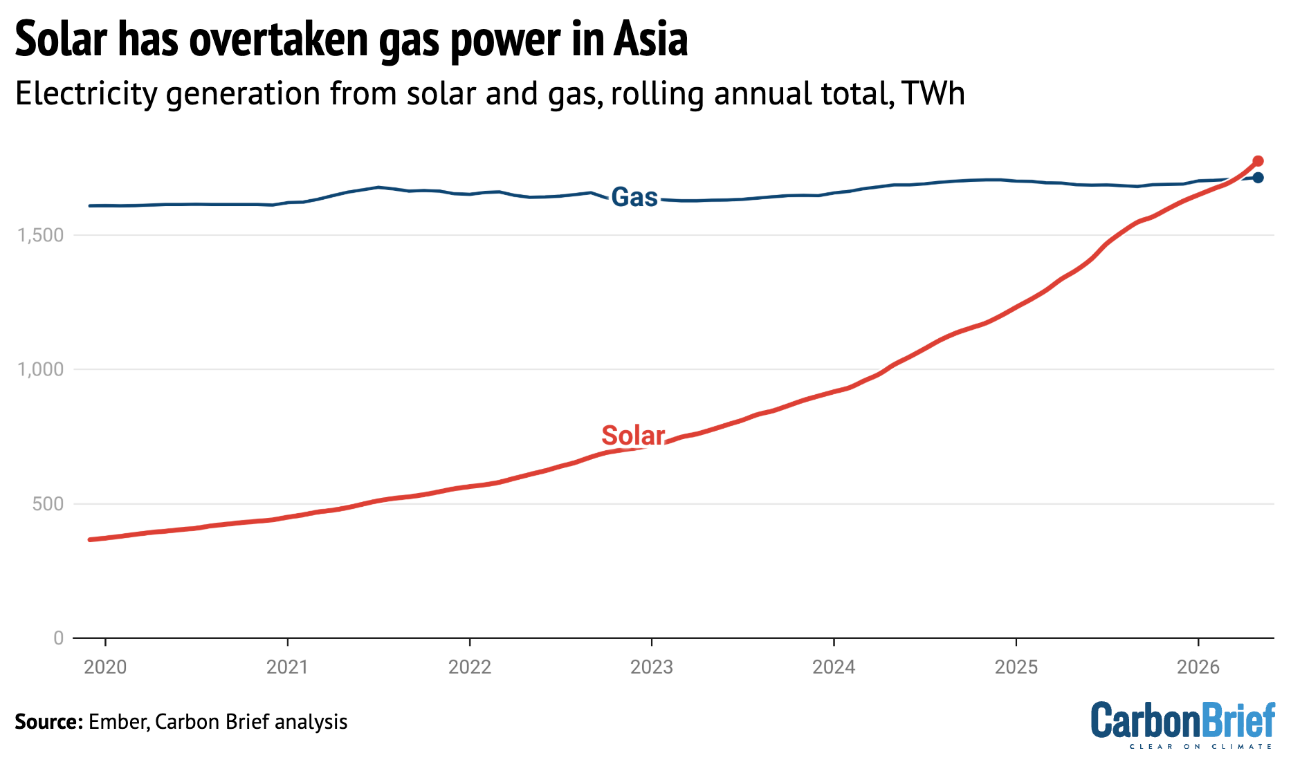 Electricity generation from solar