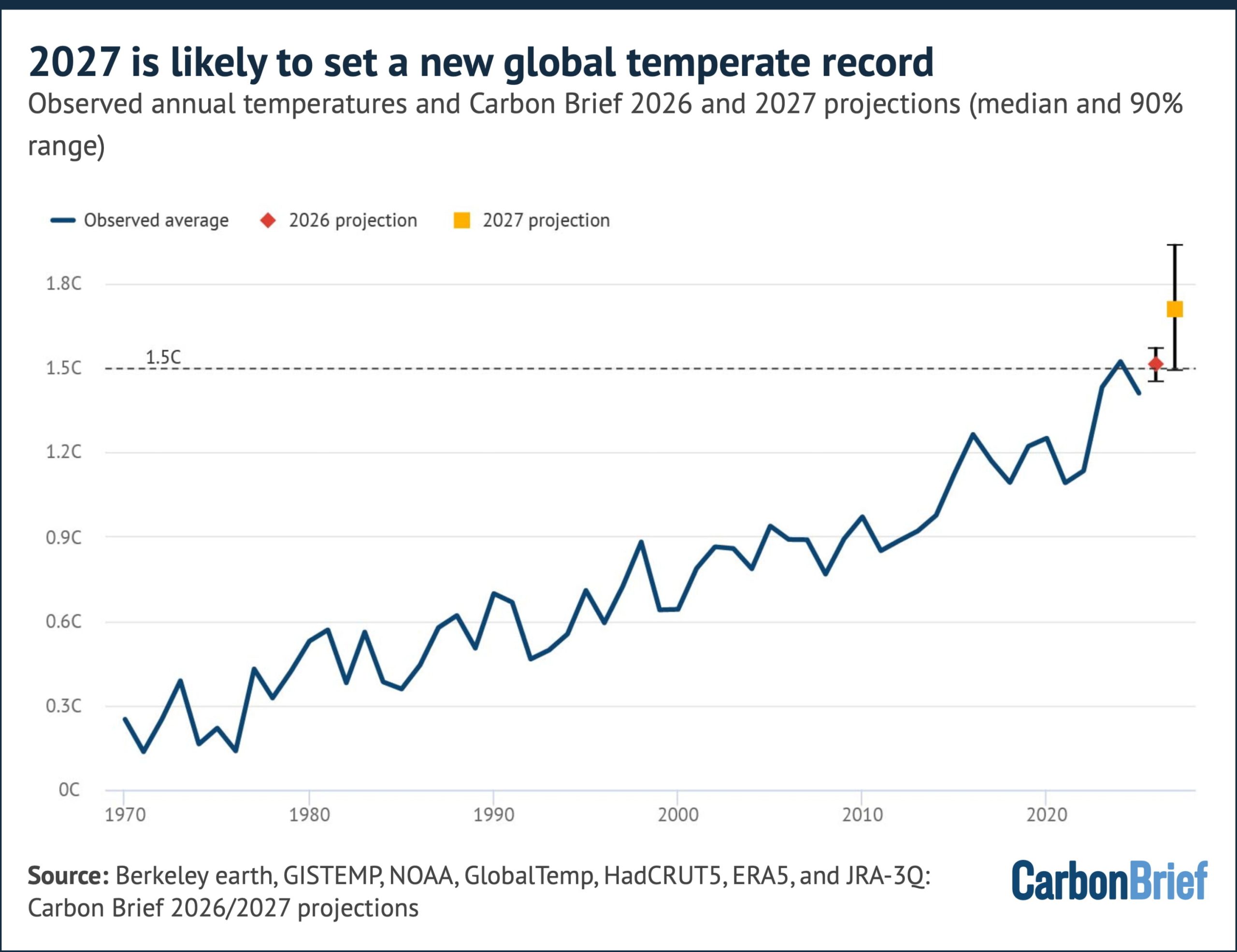 Chart showing that 2027 is likely to set a new global temperature record