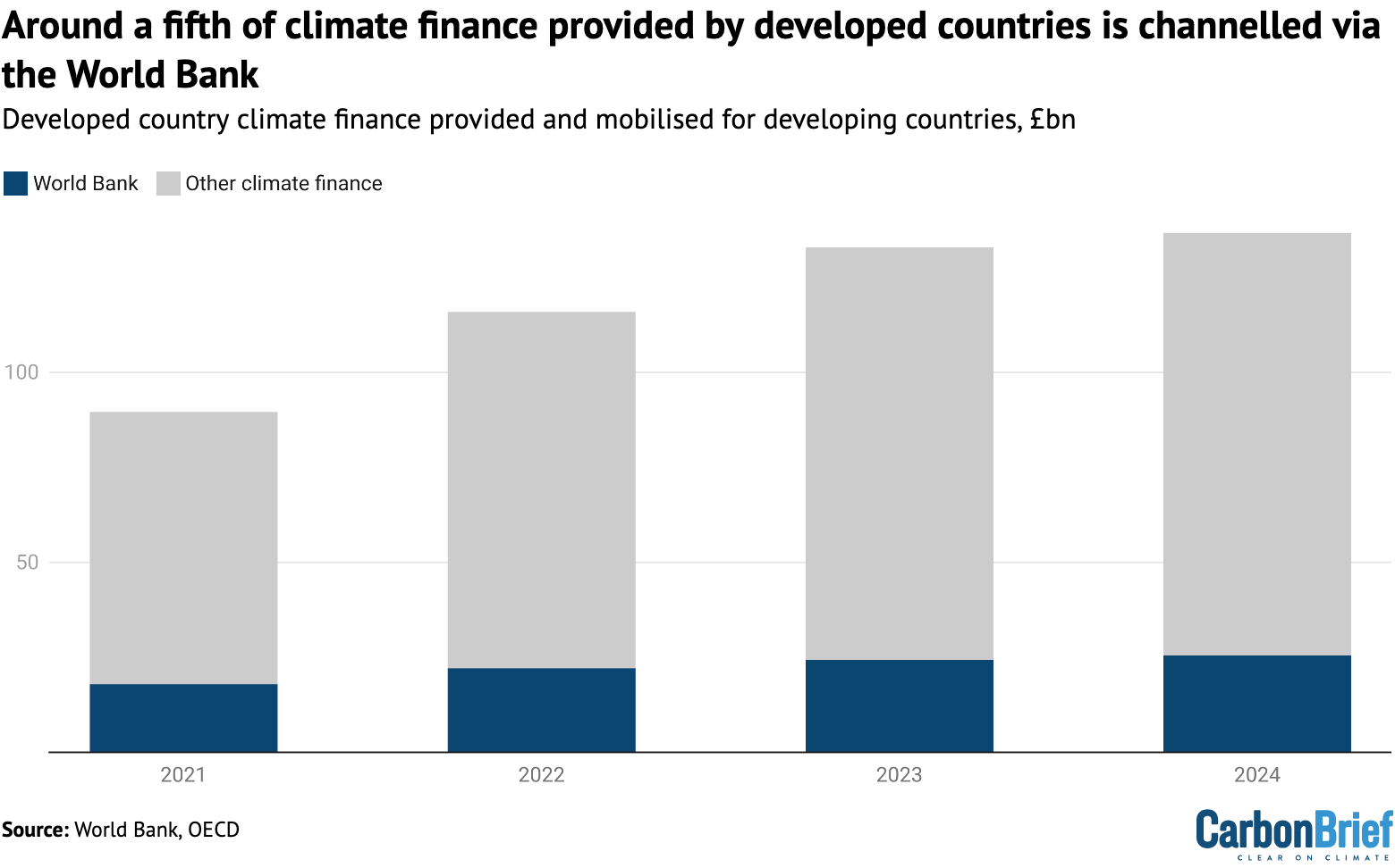 Chart showing that around a fifth of climate finance provided by developed countries is channelled via the World Bank