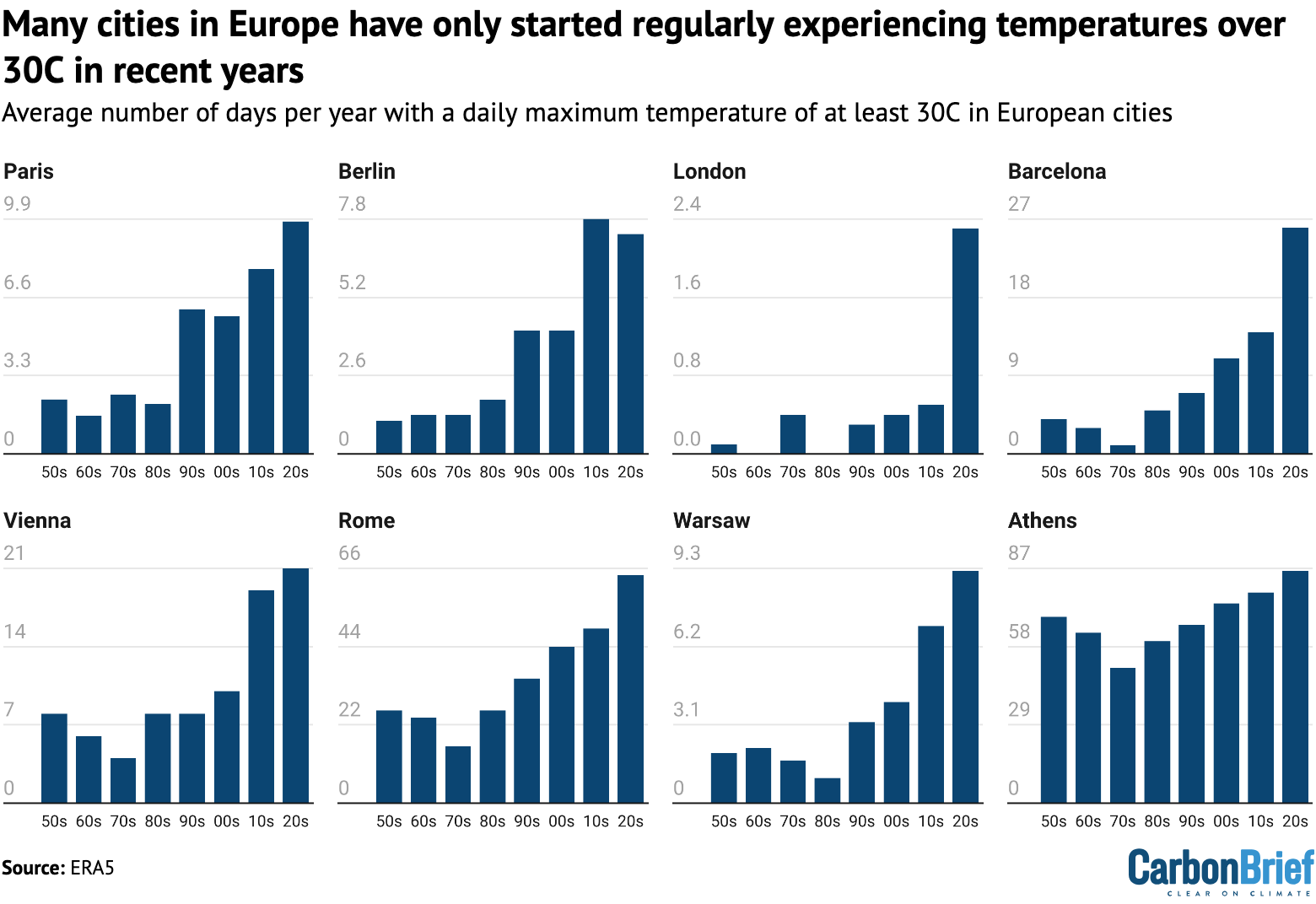 Average number of days per year with a daily maximum temperature of at least 30C in a selection of major European cities, for each decade since the 1950s