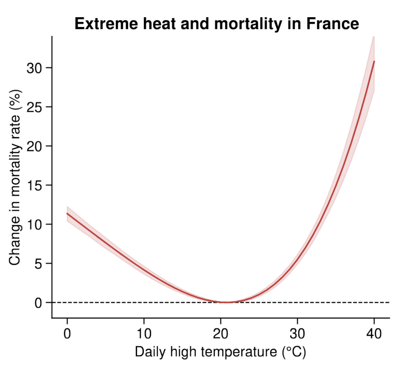 Chart showing the relationship between extreme heat and mortality in France