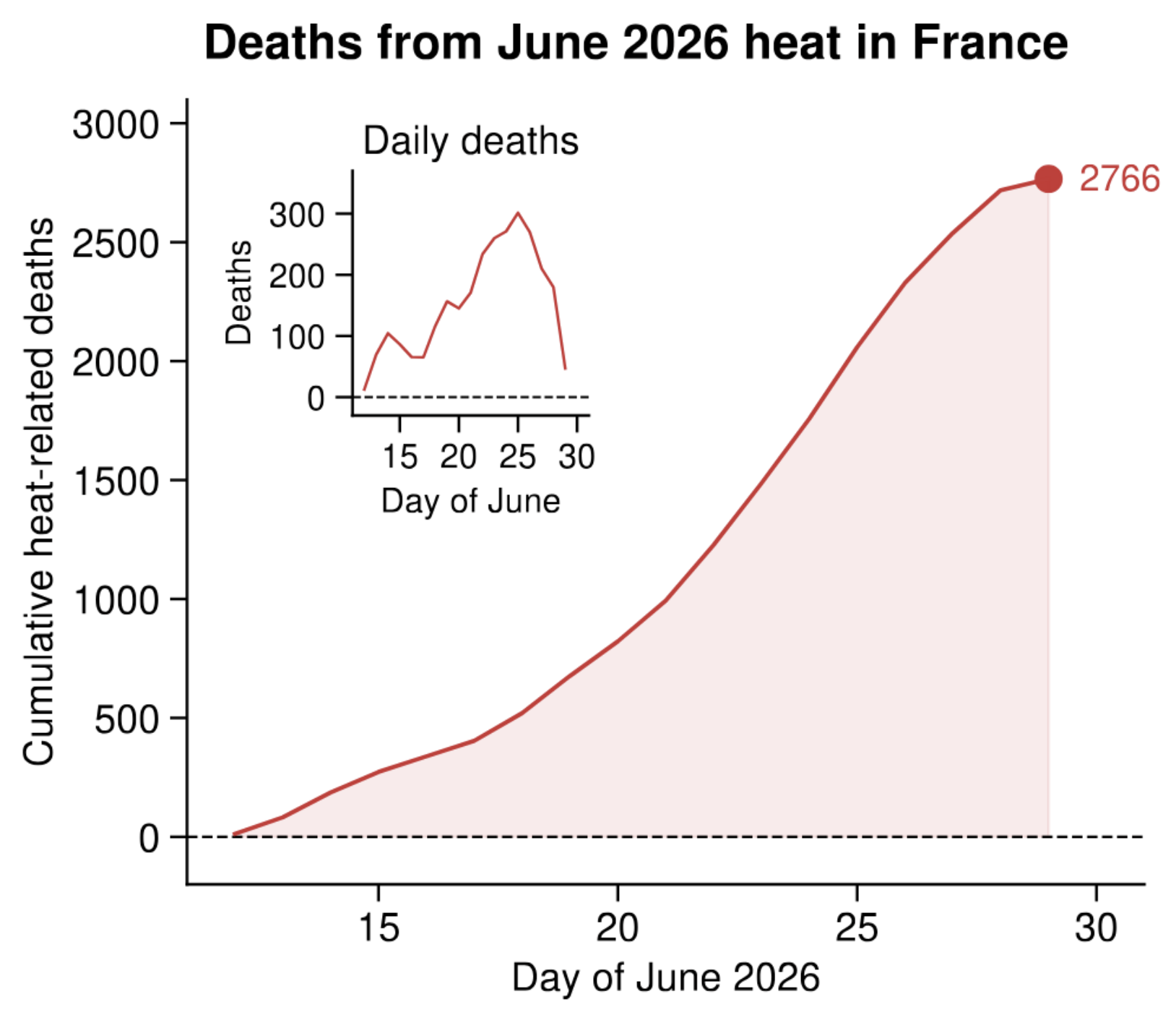 Chart showing the number of deaths from heat in France during the June 2026 heatwave
