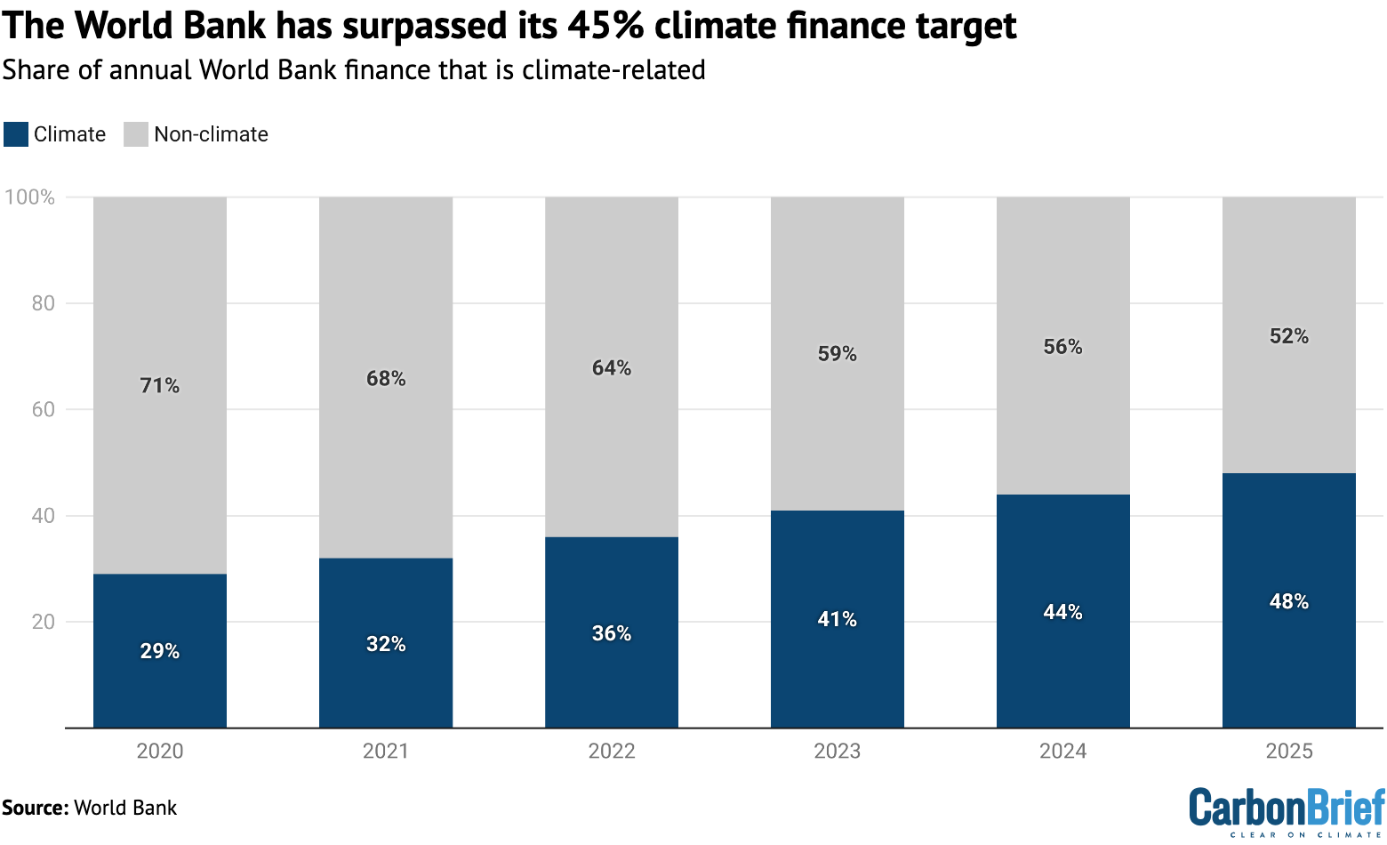 Chart showing that the World Bank has surpassed its 45% climate finance target