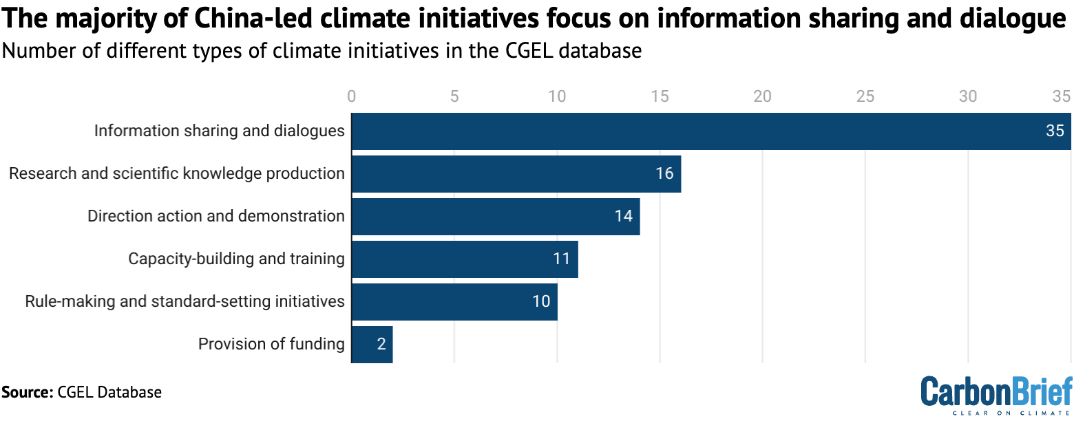 Chart showing that the majority of China-led climate initiatives focus on information sharing and dialogue