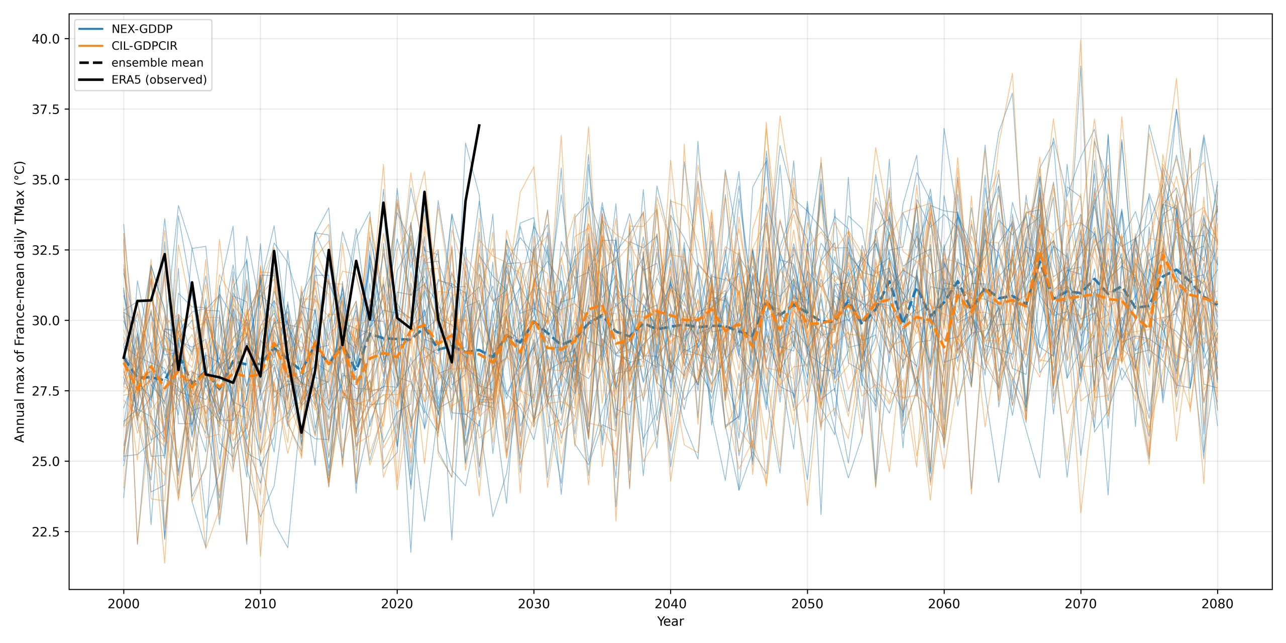 Comparison of observed (ERA5, black) and modelled (blue and orange) temperatures across France from 2000 to 2080. Plot shows the maximum daily high temperature recorded in June for each year, after averaging temperatures across France. The model ensembles are bias-corrected CMIP6 model ensembles from the NEX-GDDP (blue) and CIL-GDPCIR (orange) projects. The dashed blue and orange lines are the ensemble averages. Credit: Prof Andrew Dessler.