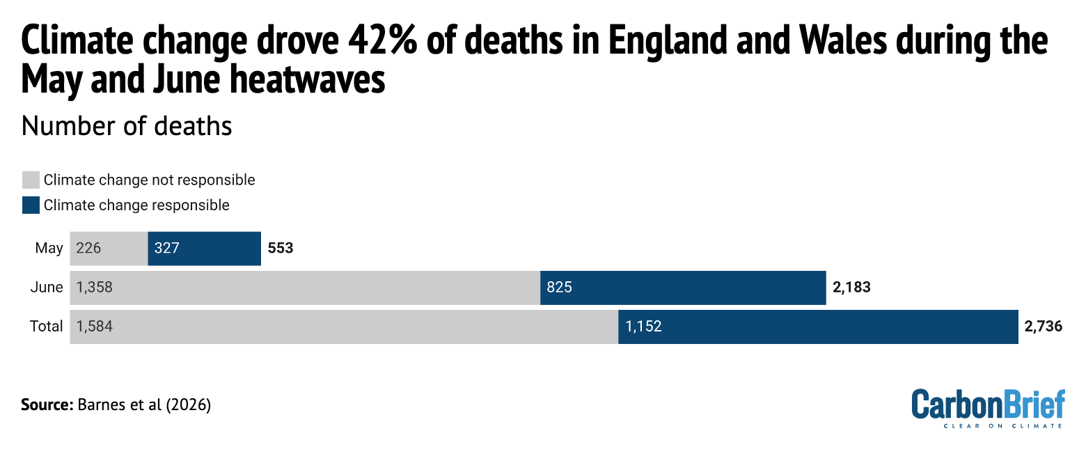 Chart showing that climate change drove 42% of death in England and Wales during the May and June heatwaves