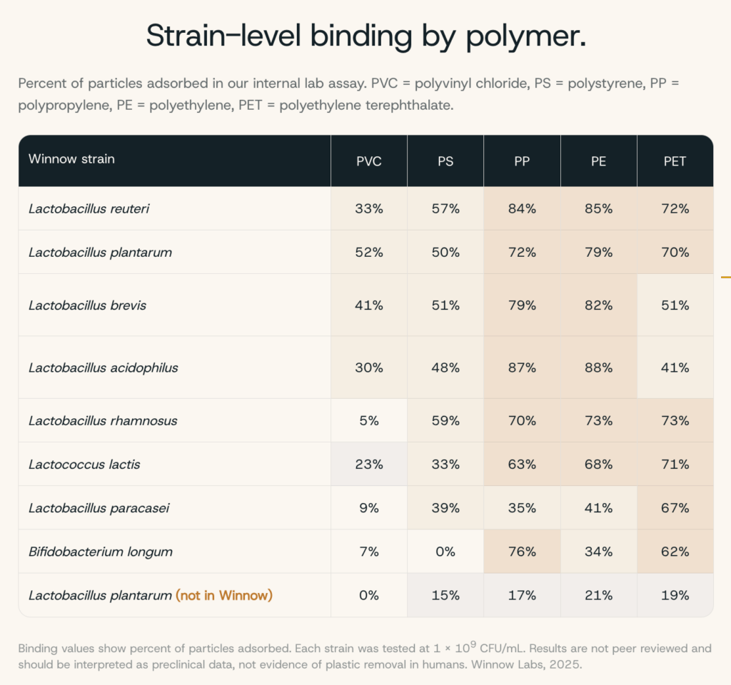 Winnow Review: Strain-level binding chart by polymer