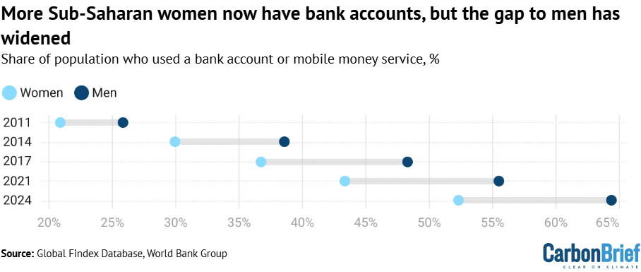 Chart showing that more sub-Saharan women now have bank accounts, but the gap to men has widened from 2011-2024