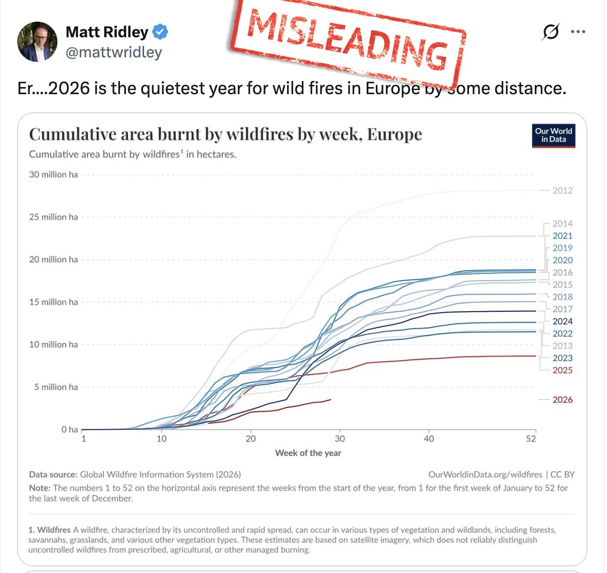 Misleading social media post by Mitt Ridley that says" er...2026 is the quietest year for wild fires un Europe by some distance."
