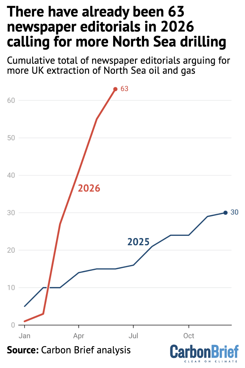 Chart showing that there have already been 63 newspaper editorials in 2026 calling for more North Sea drilling