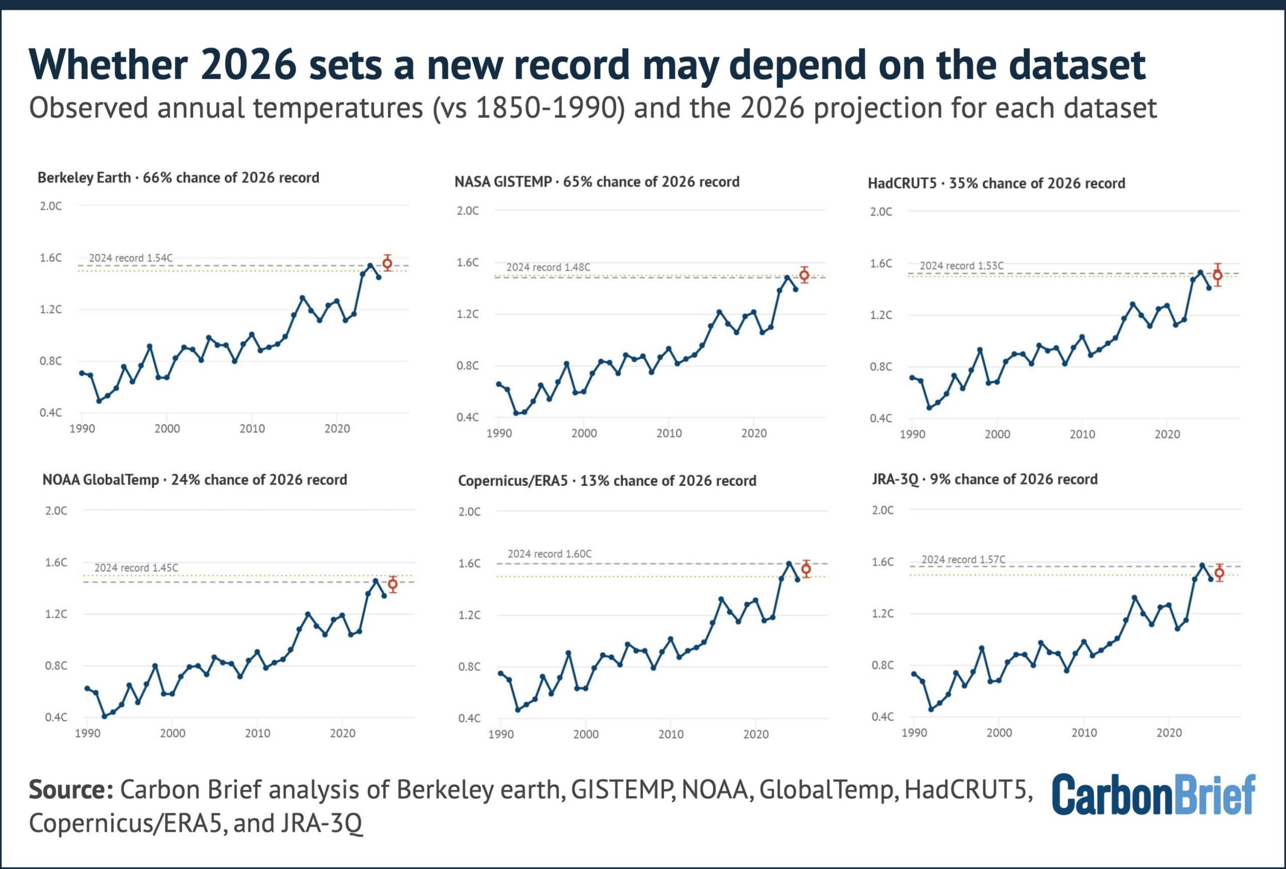 Six charts showing observed annual temperatures for 2026 and the projections for each dataset