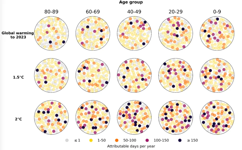 Attributable days of heat stress for different age cohorts (columns), at different warming levels (rows). Each circle contains 100 coloured dots, with each dot representing 1% of the age cohort. Darker dots indicate more heat-stress days. Source: Pietroiusti et al (2026).