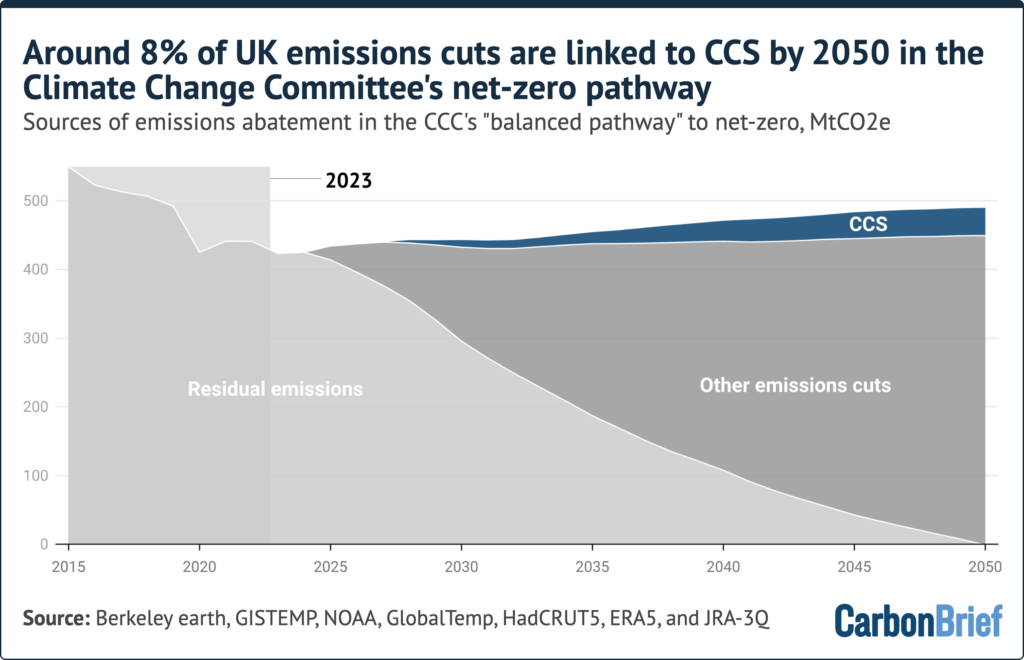 Sources of emissions abatement in the CCC's "balanced pathway" to net-zero, MtCO2e. Around 8% of UK emissions cuts are linked to CCS by 2050 in the Climate Change Committee's net-zero pathway. Source: CCC.