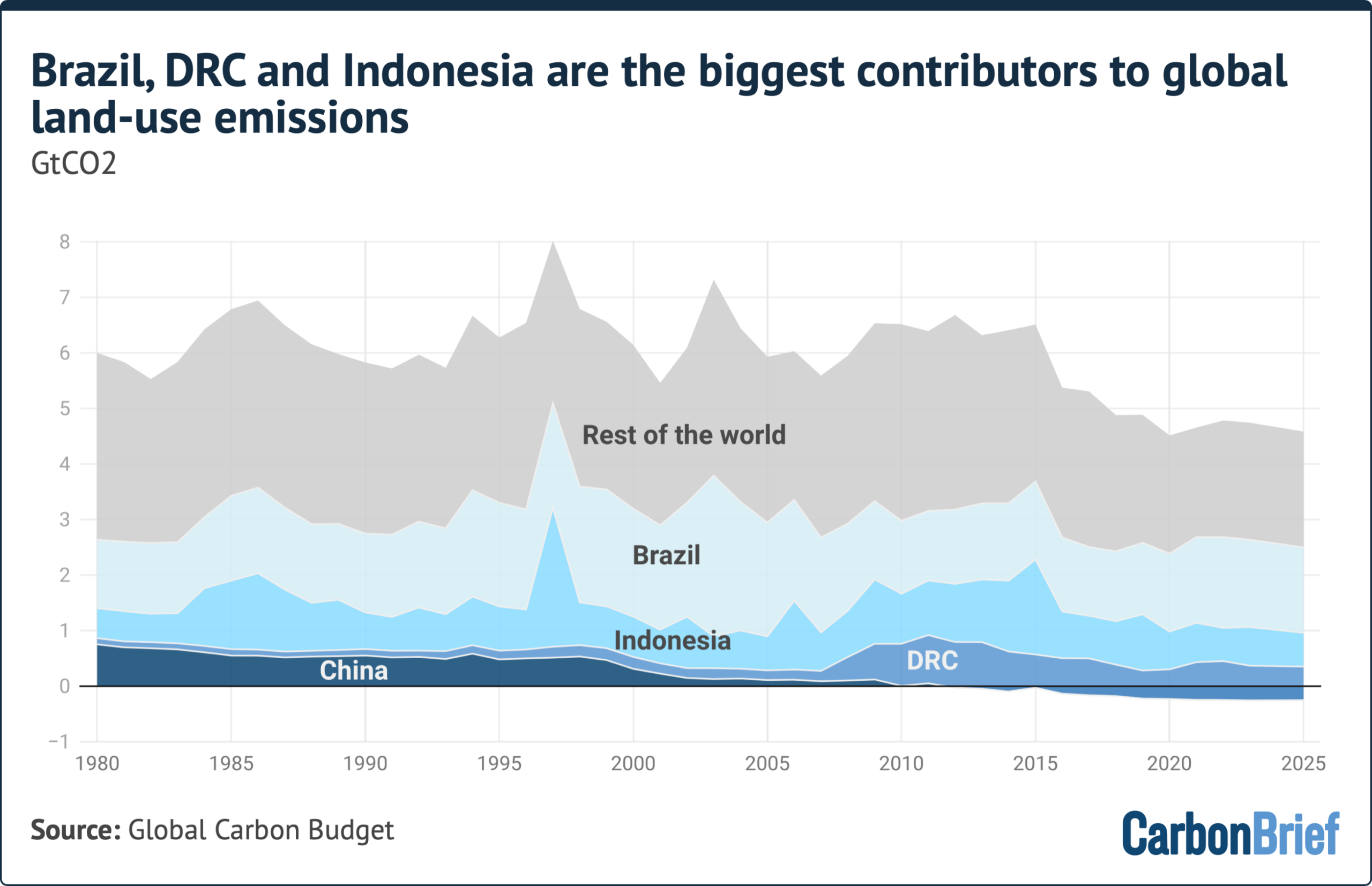 Chart showing that Brazil, DRC and Indonesia are the biggest contributors to global land-use emissions