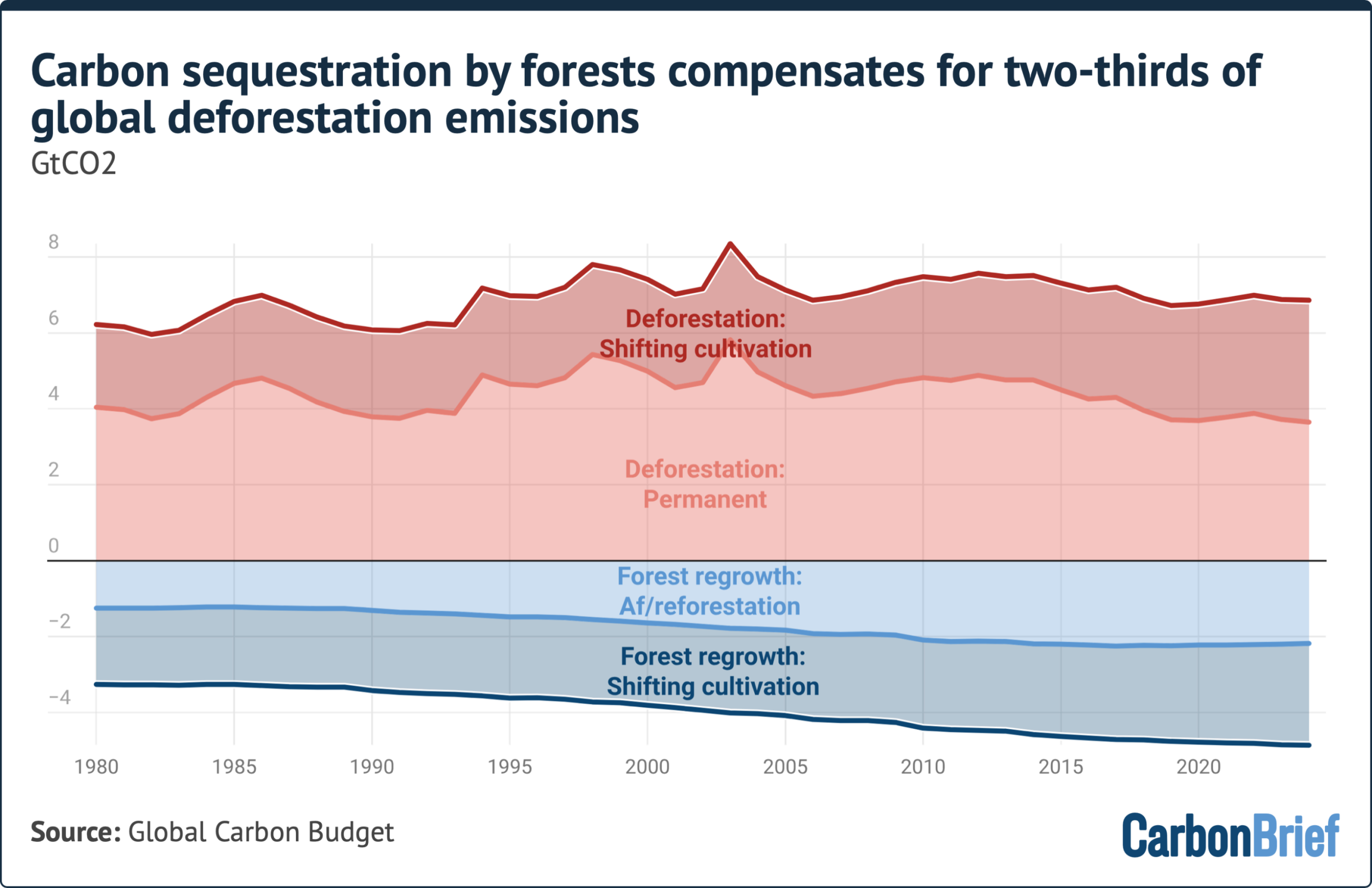 Chart showing that carbon sequestration by forests compensates for two-thirds of global deforestation emissions