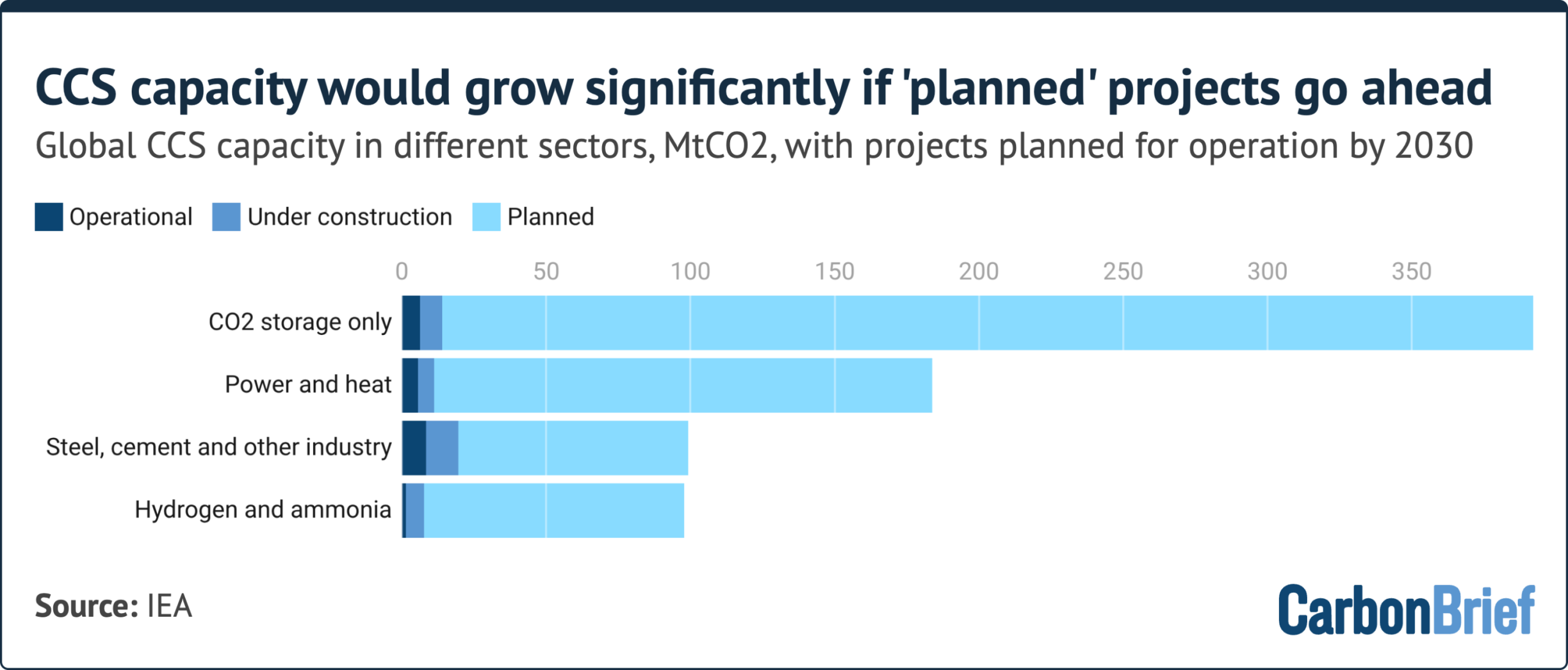 Global CCS capacity in different sectors, MtCO2, with projects planned for operation by 2030. Planned capacity dominates across all sectors, led by CO2 storage at nearly 400 MtCO2. CCS capacity would see significant growth if 'planned' projects go ahead. Source: IEA