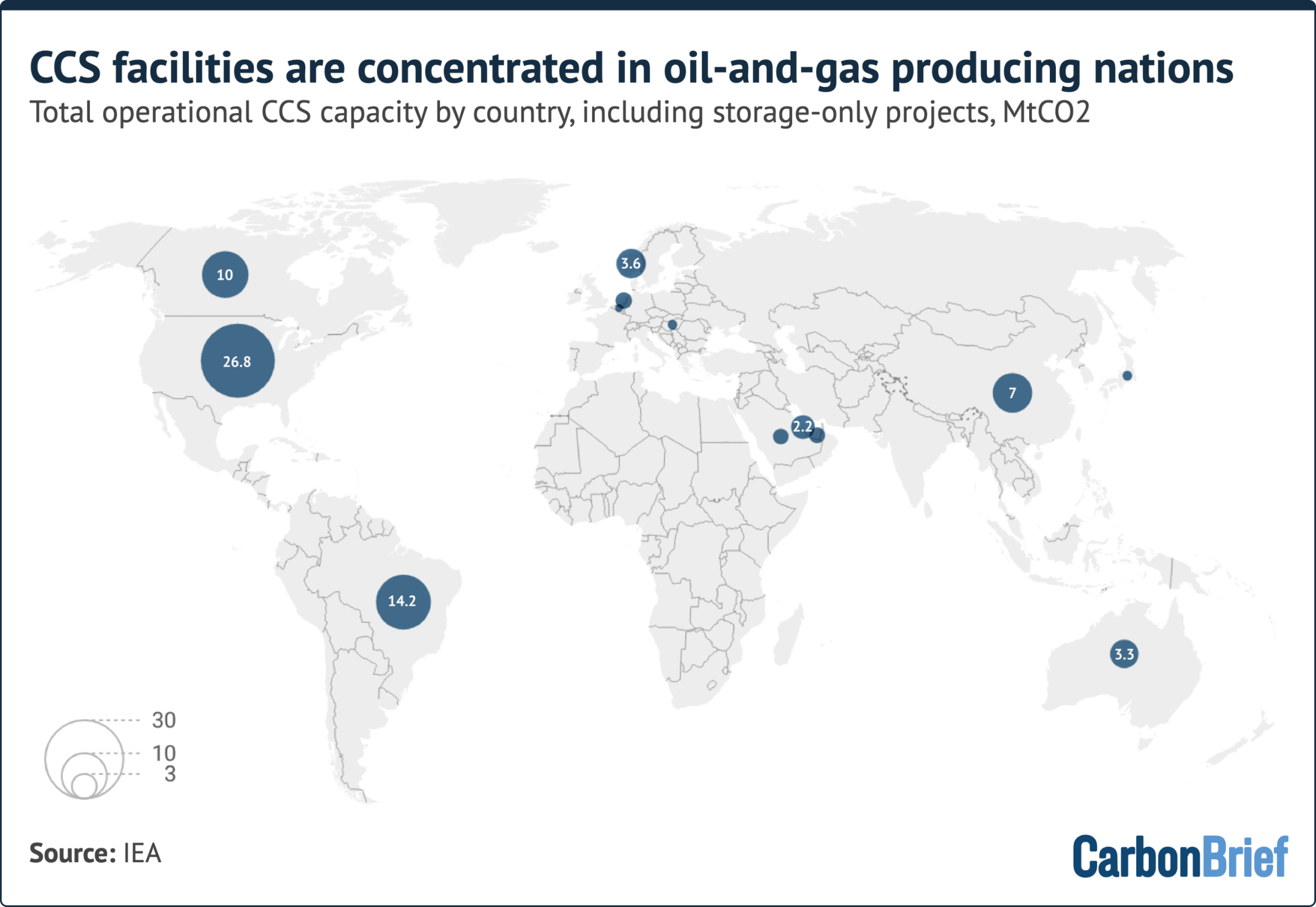 World map showing CCS facilities are currently concentrated in oil-and-gas producing nations. The US has the highest capacity at 26.8 MtCO2, followed by Brazil (14.2), Canada (10), and China (7). Source: IEA.