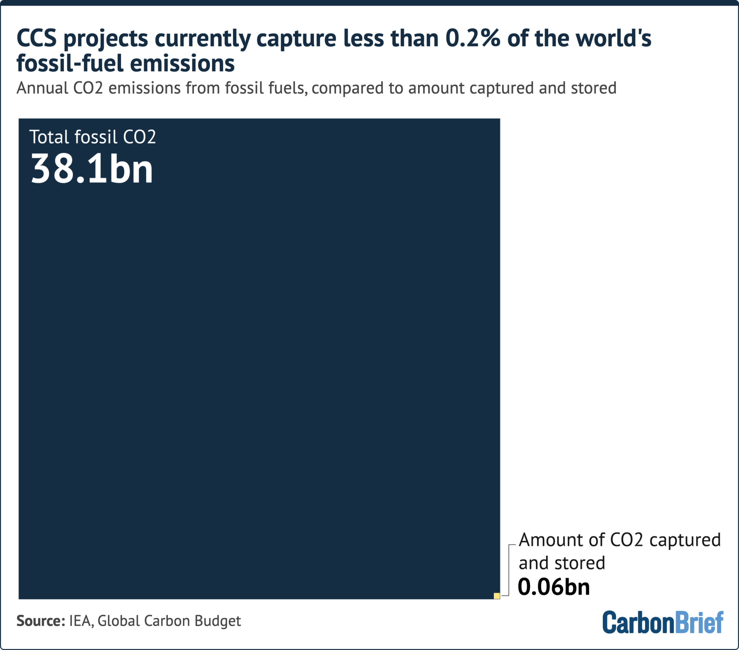 Annual global CO2 emissions from fossil fuels, compared to amount captured and stored. A square chart visually compares total fossil CO2 at 38.1bn to a tiny 0.06bn captured and stored. CCS projects currently capture less than 0.2% of the world's fossil-fuel emissions. Source: IEA, Global Carbon Budget.