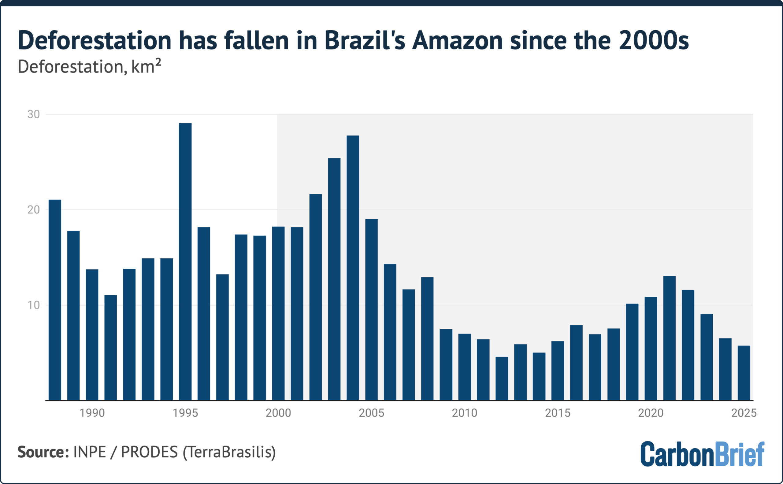 Bar chart showing that deforestation has fallen in Brazil's Amazon since the 2000s