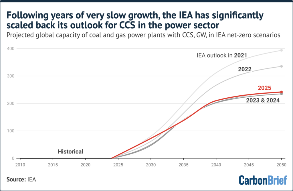 Projected global capacity of coal and gas power plants with CCS, GW, in IEA net-zero scenarios from 2021 through to 2025. Following years of very slow growth, the IEA has significantly scaled back its outlook for CCS in the power sector. Projected 2050 capacity drops from ~400 GW in the 2021 scenario to ~240 GW in the 2025 scenario. Source: IEA