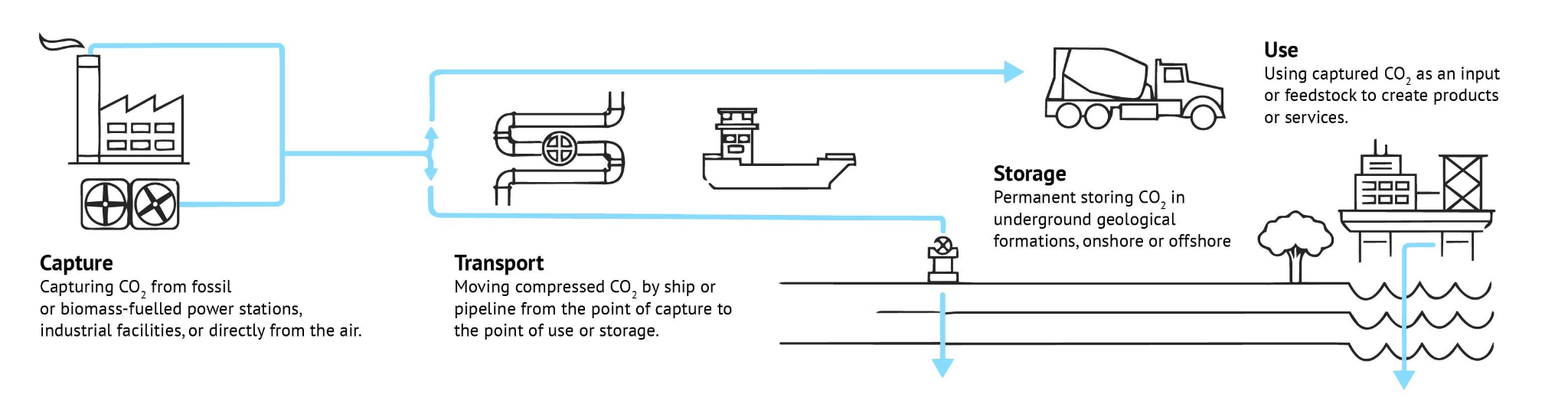 Infographic showing the stages of capturing, transporting and then storing or using CO2.