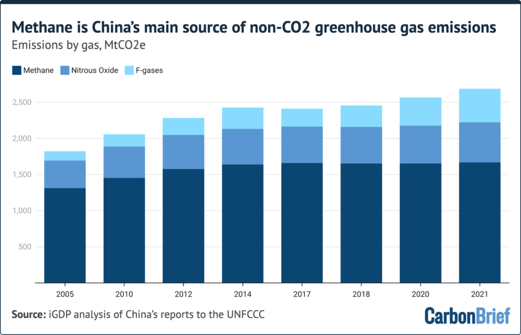 Methane is China’s main source of non-CO2 greenhouse gas emissions. Emissions by gas, MtCO2e. Stacked bar chart from 2005 to 2021 showing total emissions rising to over 2,700 MtCO2e. Methane consistently accounts for the largest share, followed by Nitrous Oxide and F-gases. Source: iGDP analysis of China’s first Biennial Transparency Report and fourth Biennial Update Report - (alt text generated by Google Gemini)