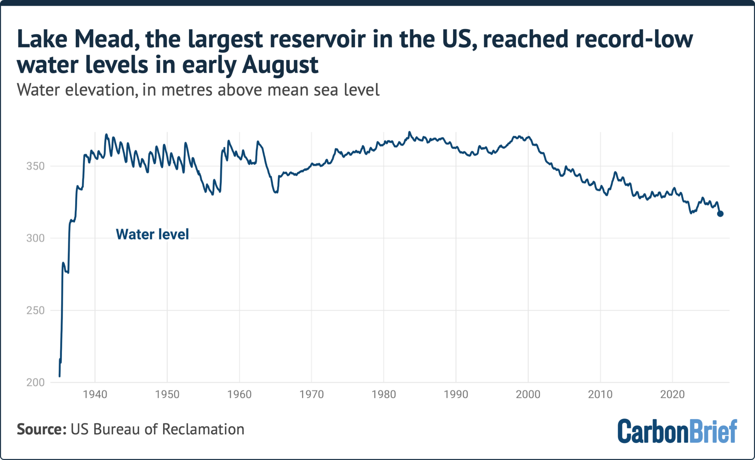 Lake Mead, the larges reservoir in the US, reached record-low water levels in early August.