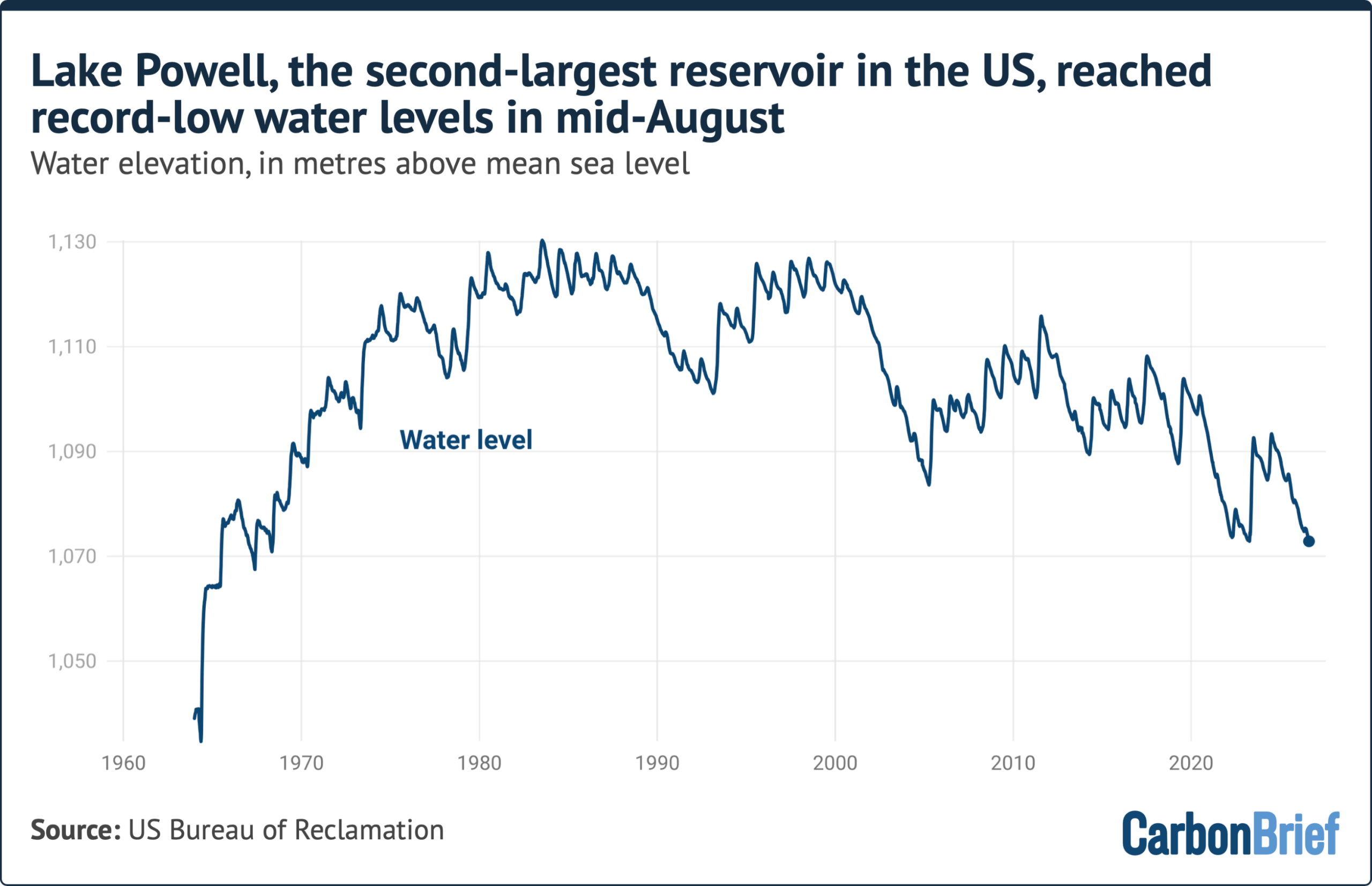 Lake Powell, the second-largest reservoir in the US, reached record-low water levels in mid-August