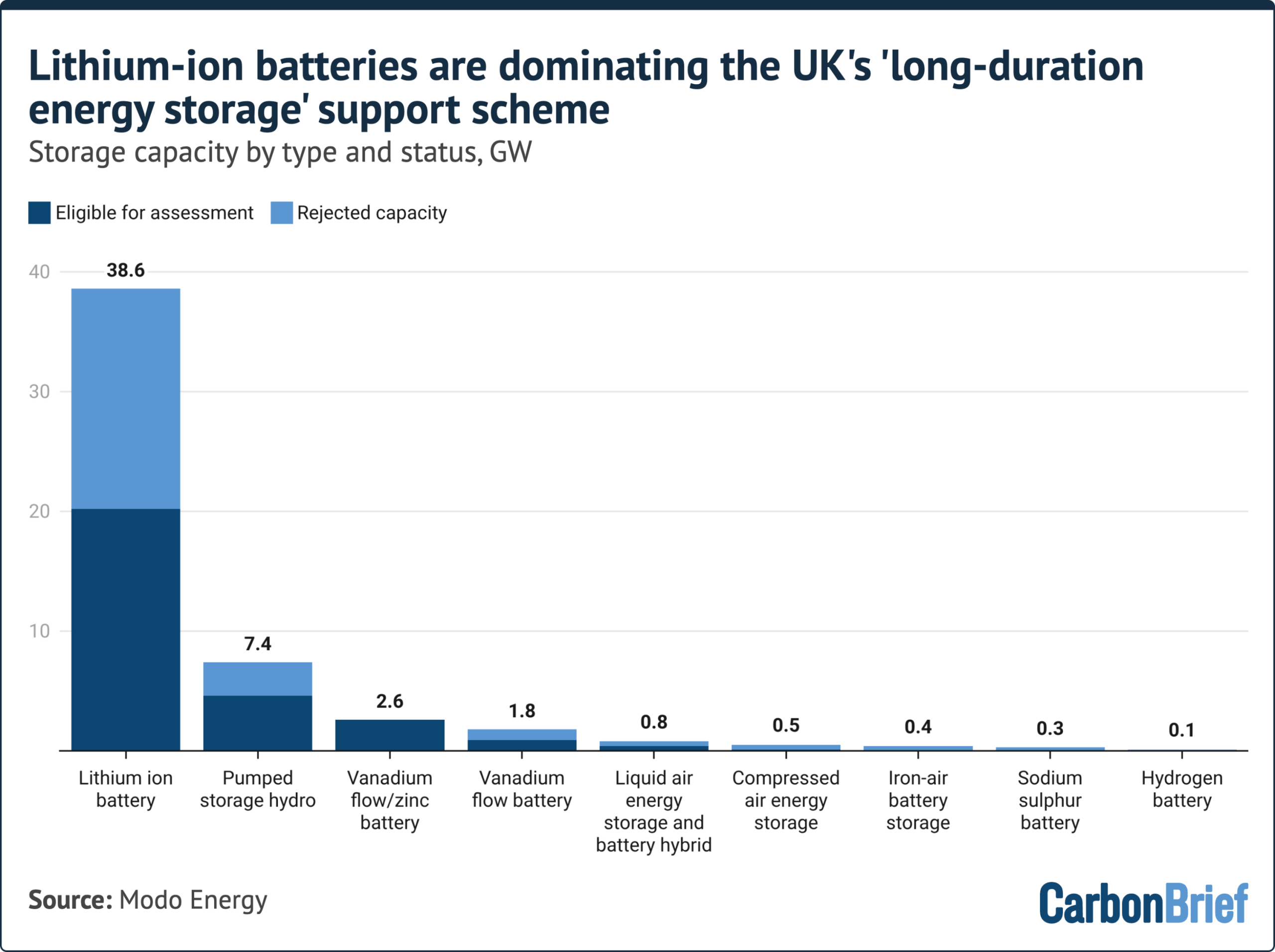 Bar chart titled "Lithium-ion batteries are dominating the UK's 'long-duration energy storage' support scheme." Storage capacity by type and status, GW. A stacked bar chart shows Lithium ion battery leading significantly at 38.6 GW capacity, followed by Pumped storage hydro at 7.4 GW, down to Hydrogen battery at 0.1 GW. Source: Modo Energy. - (alt text generated by Google Gemini)