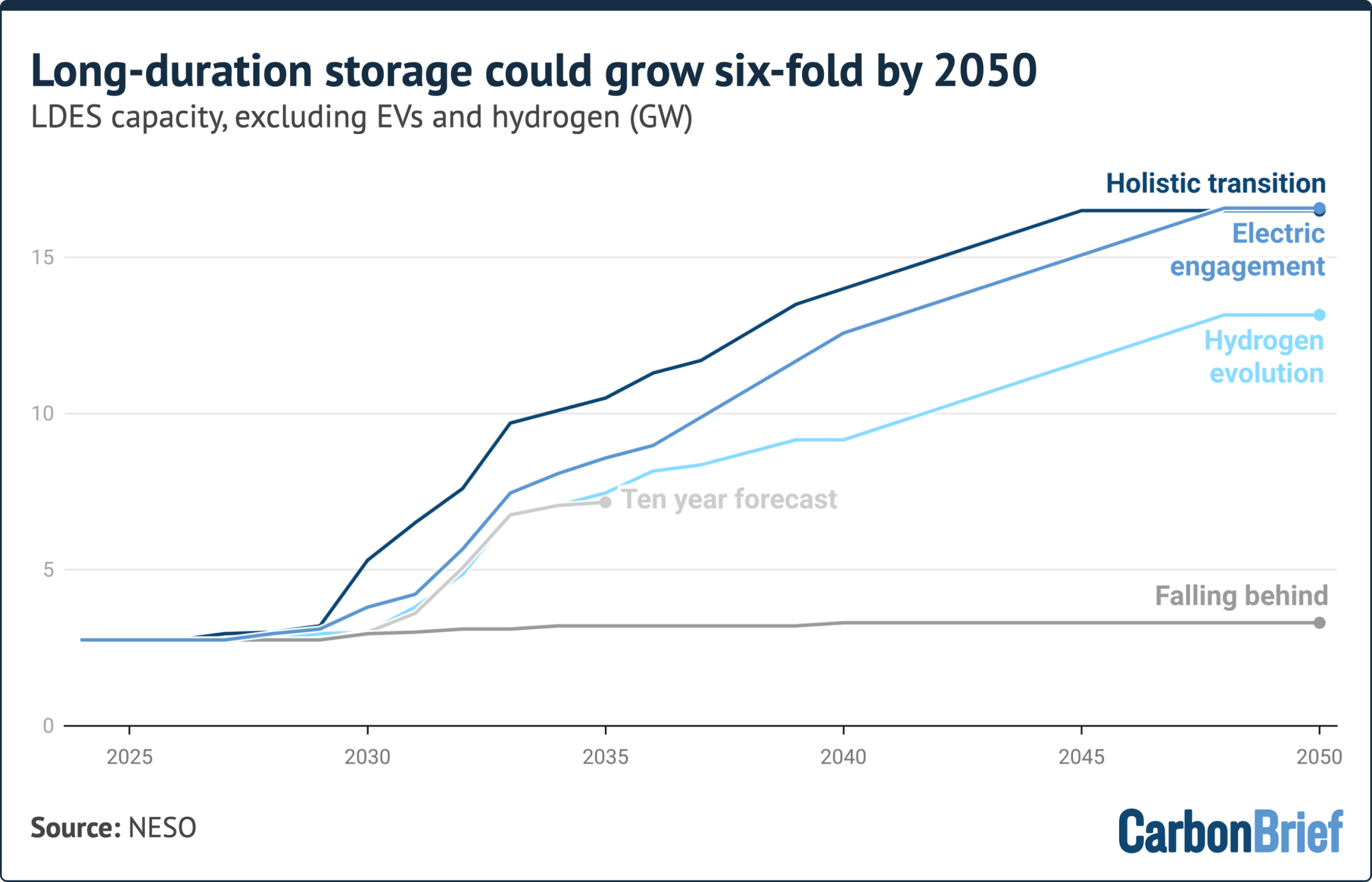 Line chart titled "Long-duration storage could grow six-fold by 2050", subtitle "LDES capacity, excluding EVs and hydrogen (GW)", Source: NESO. Starting at 2.8 GW in 2025, projections reach up to 16.5 GW by 2050 in top scenarios, while the Falling behind scenario remains flat near 3.5 GW. - (alt text generated by Google Gemini)