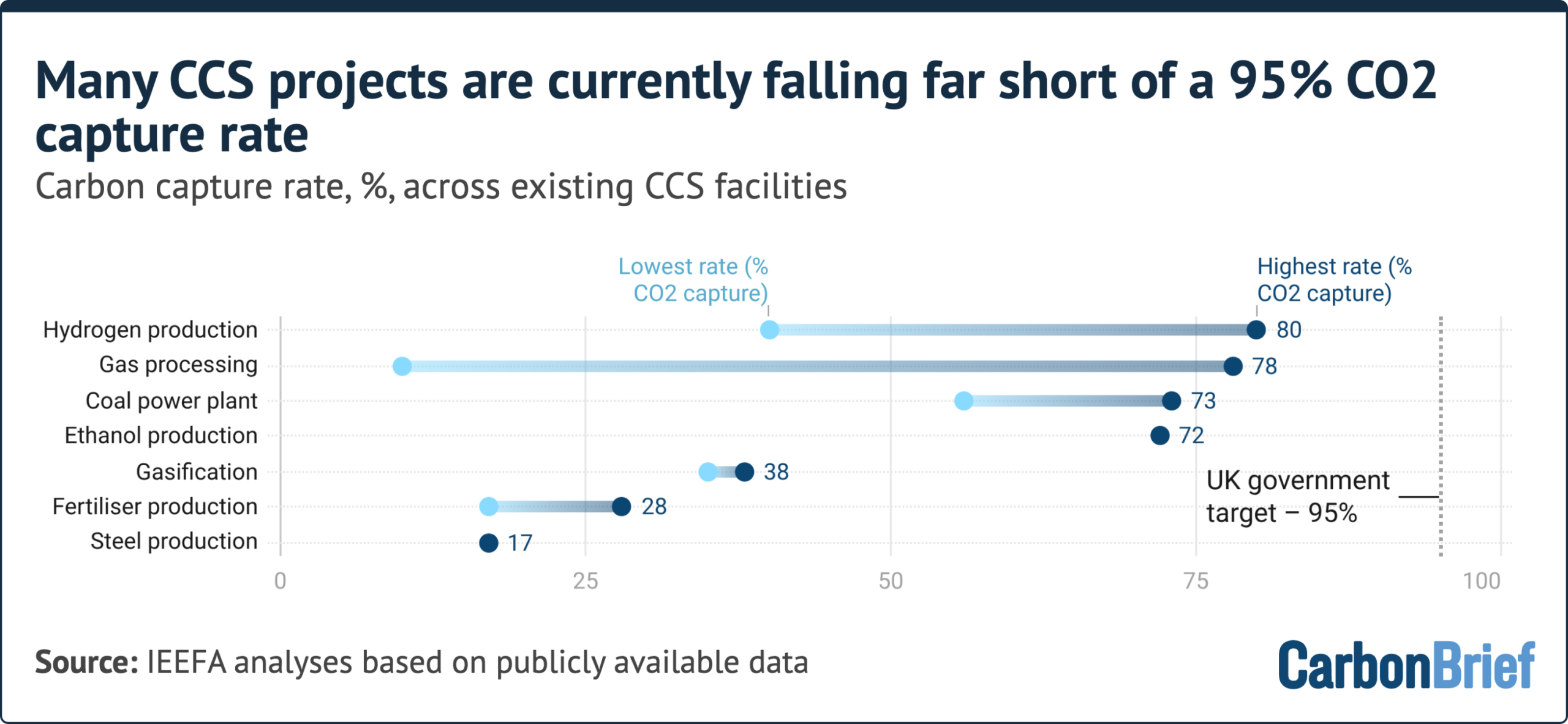 Carbon capture rate, %, across existing CCS facilities. Highest capture rates range from 17% for steel to 80% for hydrogen. Many CCS projects are currently falling far short of a 95% CO2 capture rate. Source: IEEFA analyses based on publicly available data