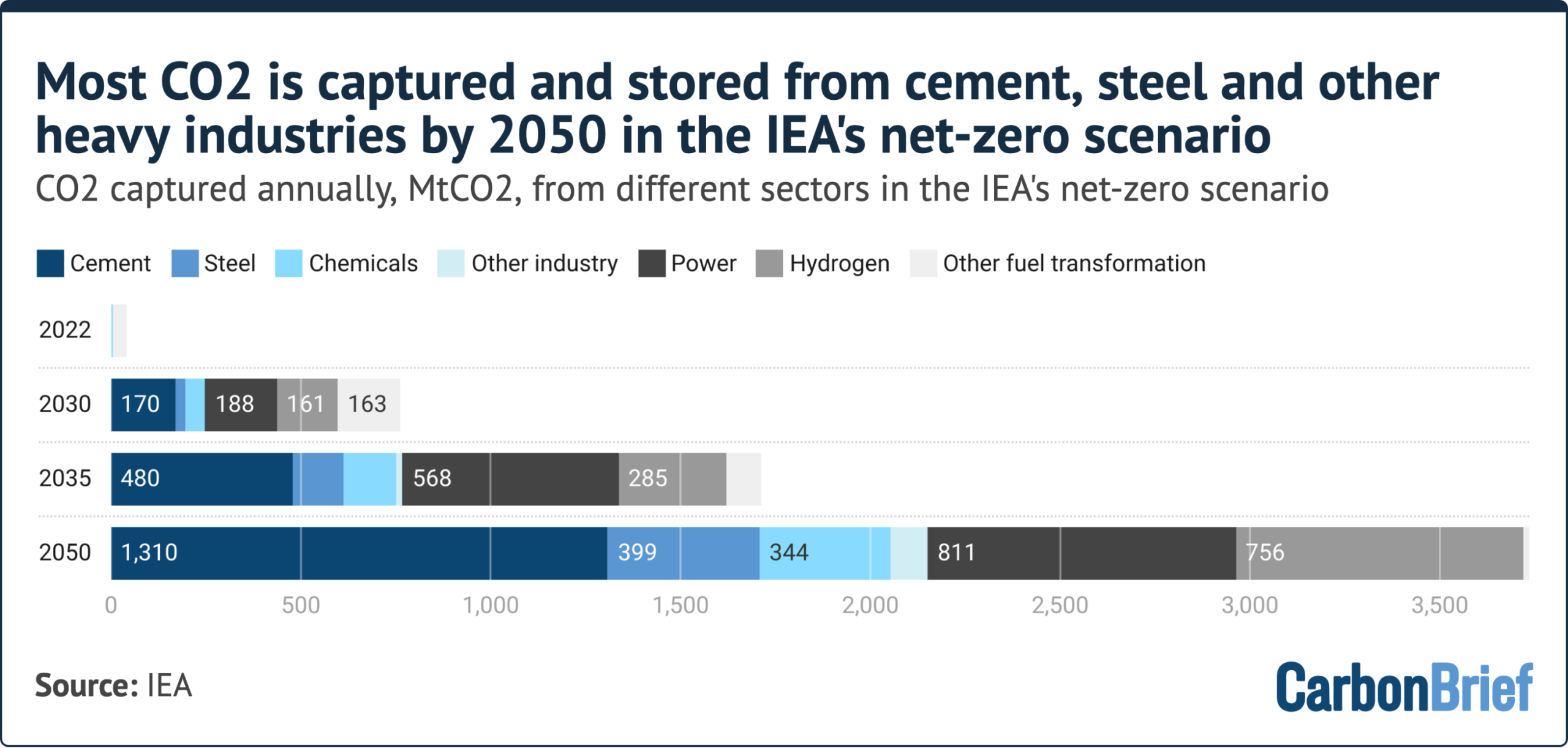 Chart showing the sectoral breakdown of CCS captured annual in the IEA's net-zero scenario. It shows that most CO2 is captured and stored from cement, steel and other heavy industries in the scenario.