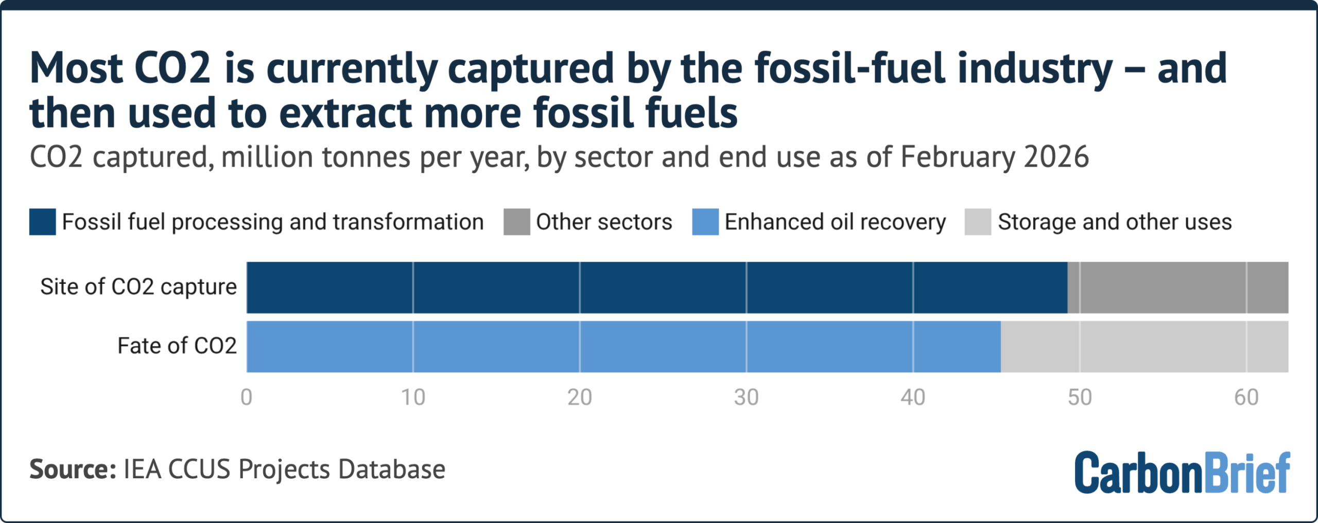 CO2 captured, million tonnes per year, by sector and end use as of February 2026. Most CO2 is currently captured by the fossil-fuel industry – and then used to extract more fossil fuels. Fossil fuel processing produces ~49 of 62 Mt total, while enhanced oil recovery uses ~45 Mt. Source: IEA CCUS Projects database.
