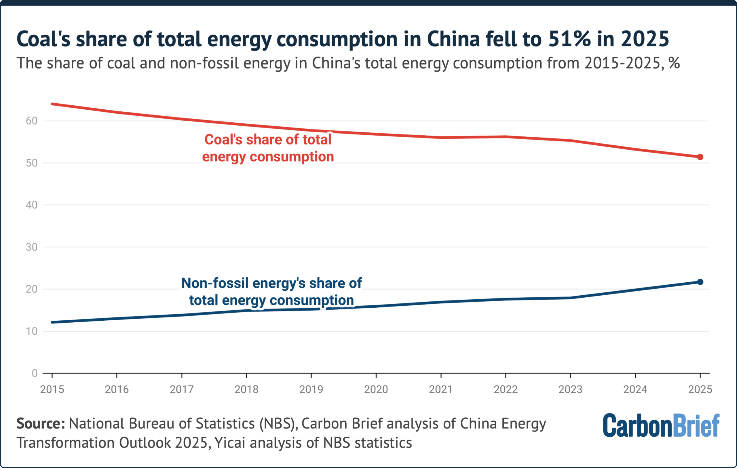 Coal's share of total energy consumption in China fell to 51% in 2025. The share of coal and non-fossil energy in China's total energy consumption from 2015-2025, %. Source: National Bureau of Statistics (NBS), Carbon Brief analysis of China Energy Transformation Outlook 2025, Yicai analysis of NBS statistics - (alt text generated by Google Gemini)