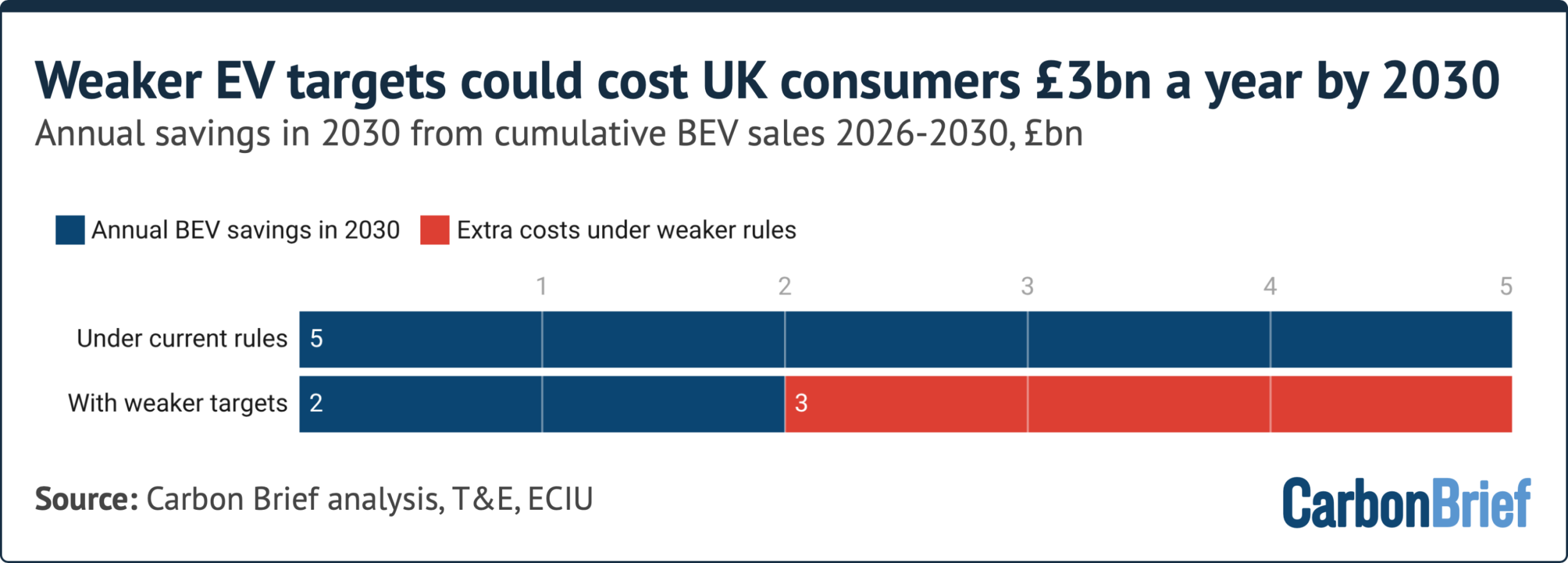 Bar chart showing that weaker EV targets could cost UK consumers £3bn a year by 2030