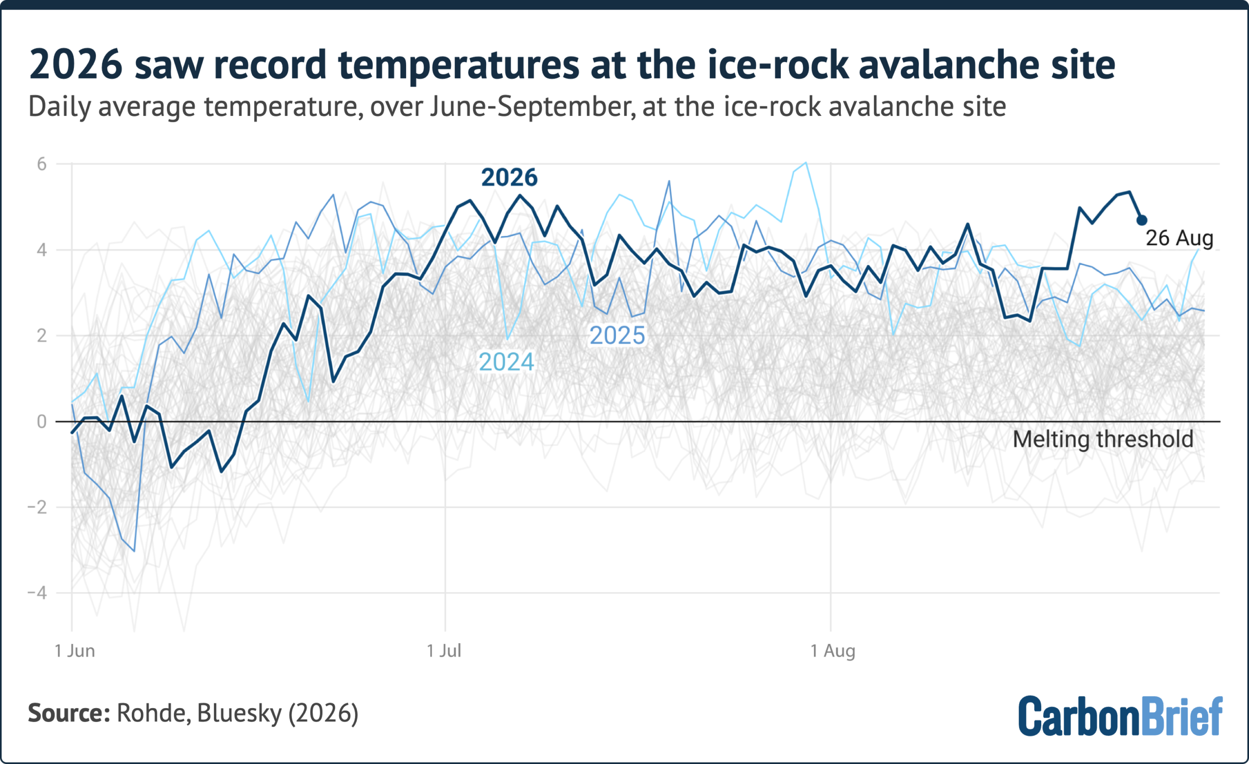 Daily average temperature, from 1 June-1 September, at the glacier collapse site.