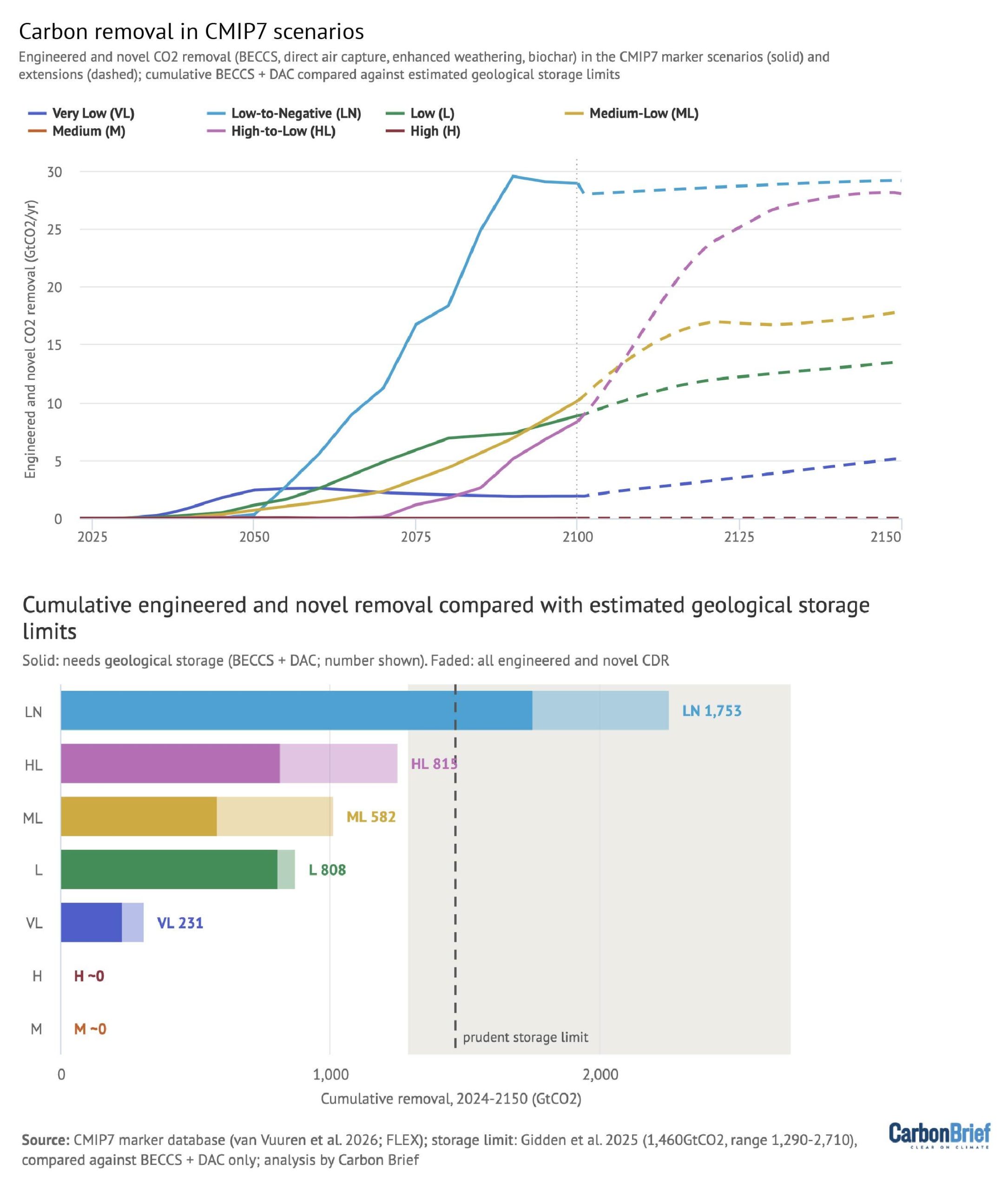 Carbon removal in CMIP7 scenarios. Engineered and novel CO2 removal (BECCS, direct air capture, enhanced weathering, biochar) in the CMIP7 marker scenarios and extensions, cumulative BECCS + DAC compared against estimated geological storage limits.