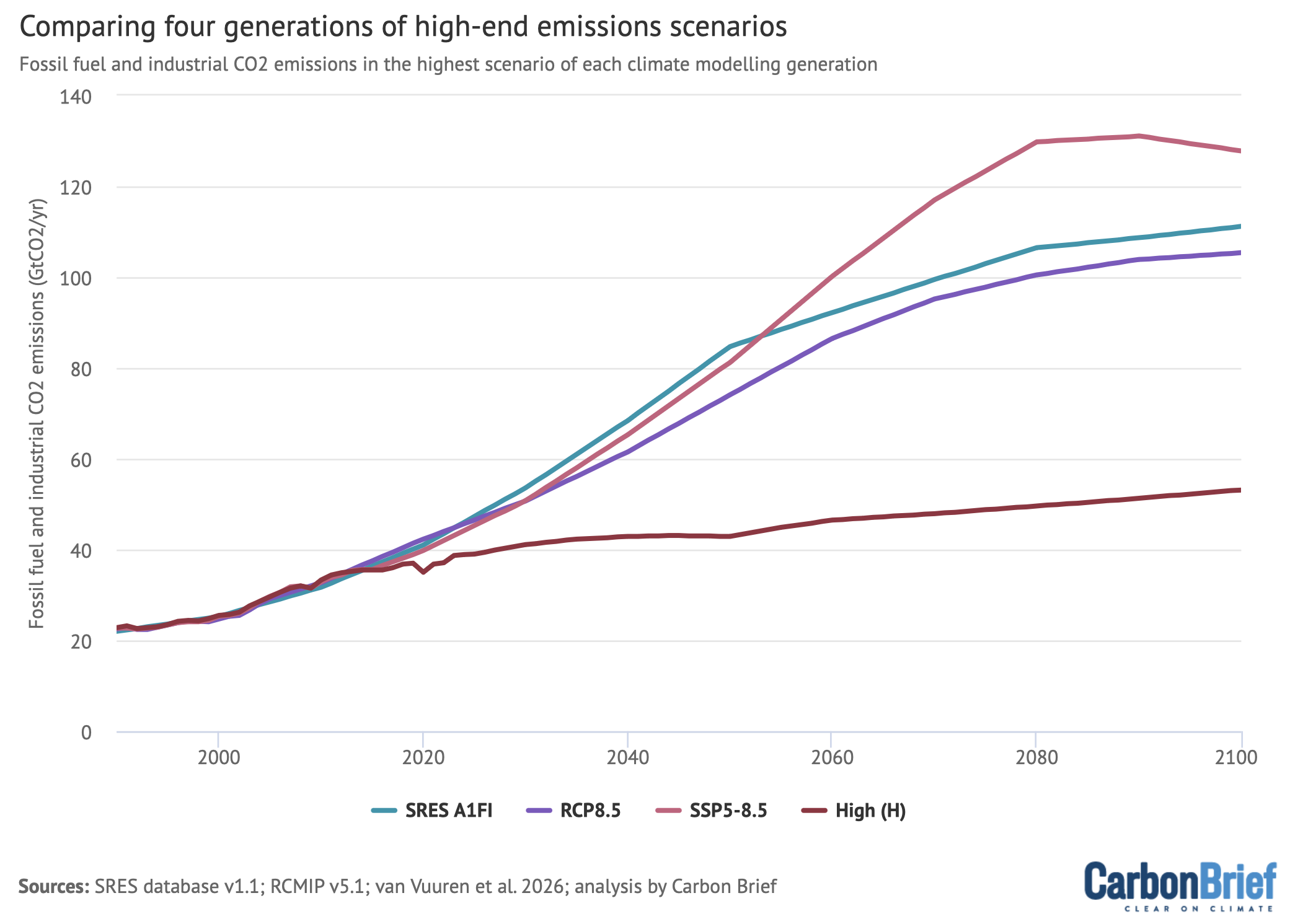 Comparing four generations of high-end emissions scenarios. Chart shows fossil fuel and industrial CO2 emissions in the highest scenario of each climate modelling generation.