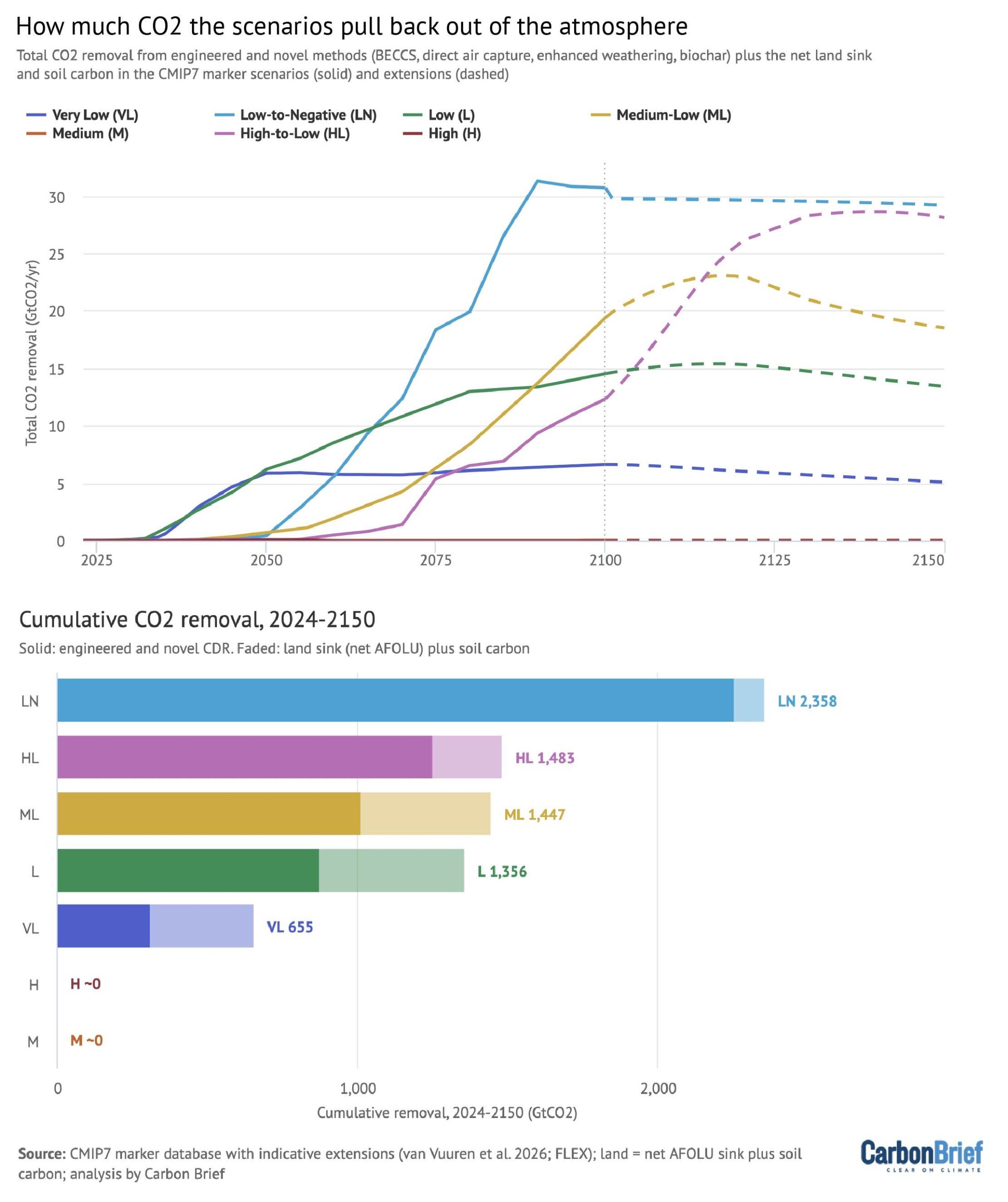 How much CO2 the scenarios pull back out of the atmosphere. Chart shows the total CO2 removal from engineered and novel methods (BECCS, direct air capture, enhanced weathering, biochar) plus the net land sink and soil carbon in the CMIP7 marker scenarios and extensions.