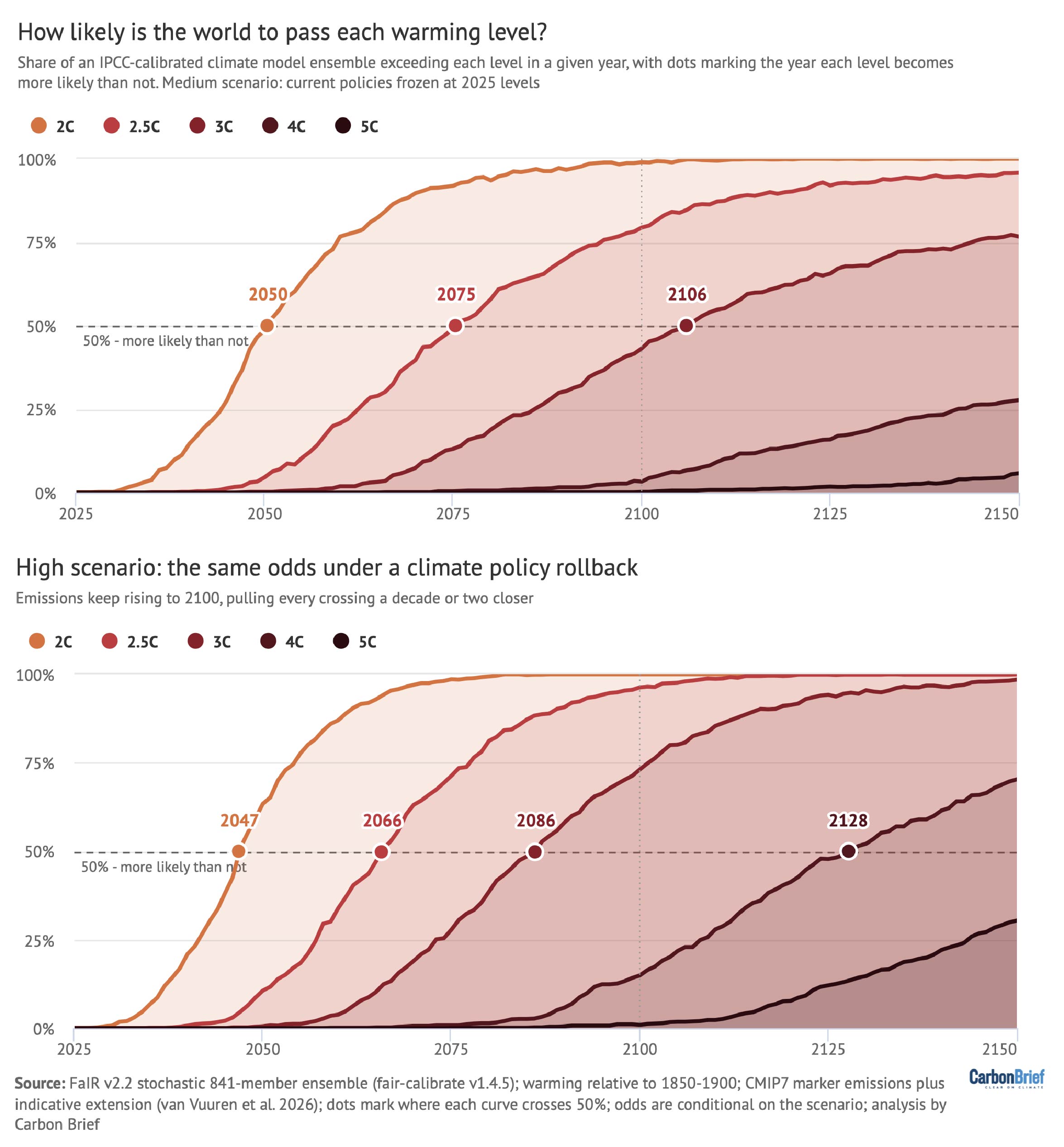 How likely is the world to pass each warming level? Chart shows the share of an IPCC-calibrated climate model ensemble exceeding each level in a given year, with dots marking the year each level becomes more likely than not.
