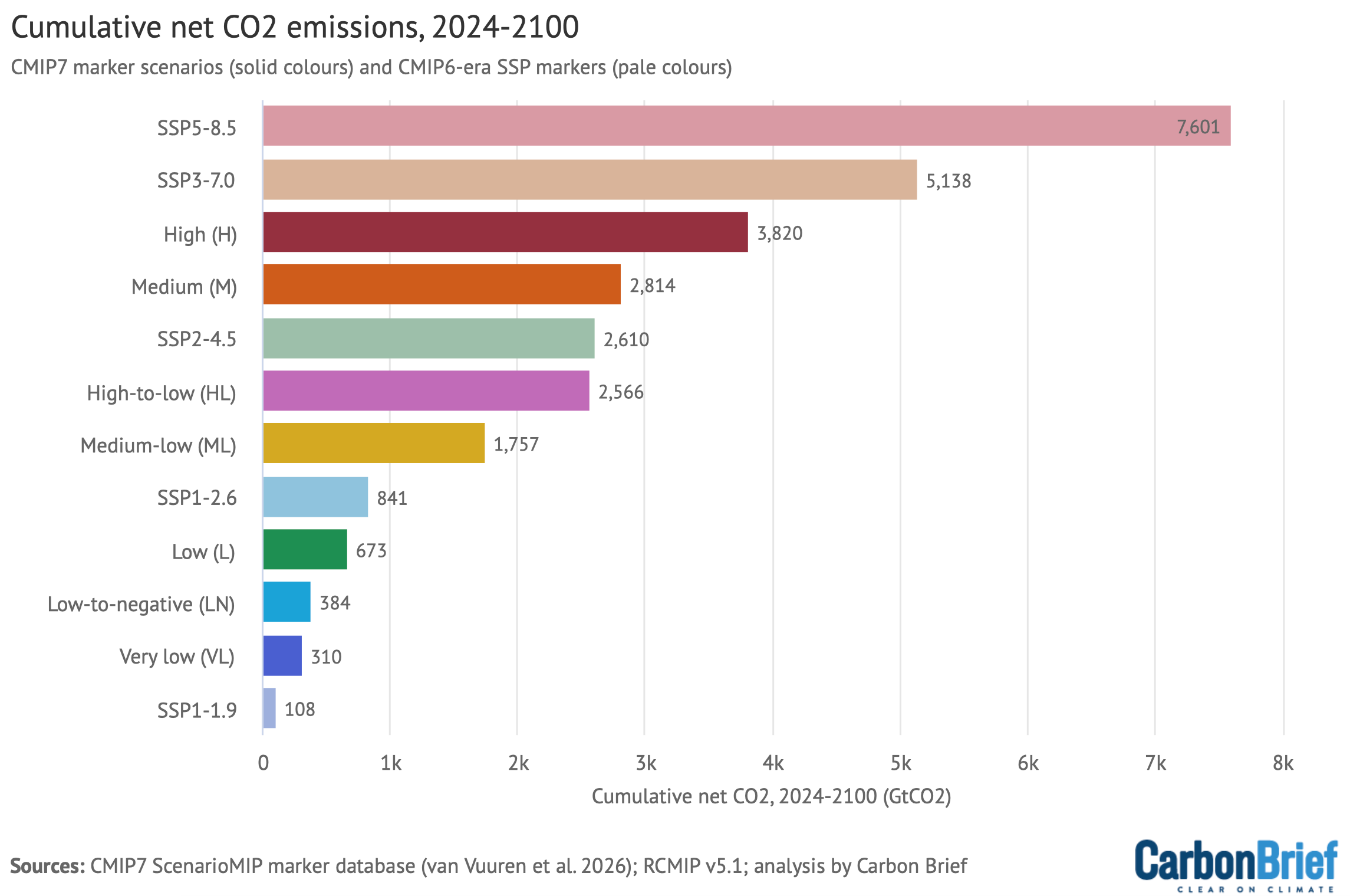 Cumulative net CO2 emissions, 2024-2100. Chart shows CMIP7 marker scenarios and CMIP6-era SSP markers.