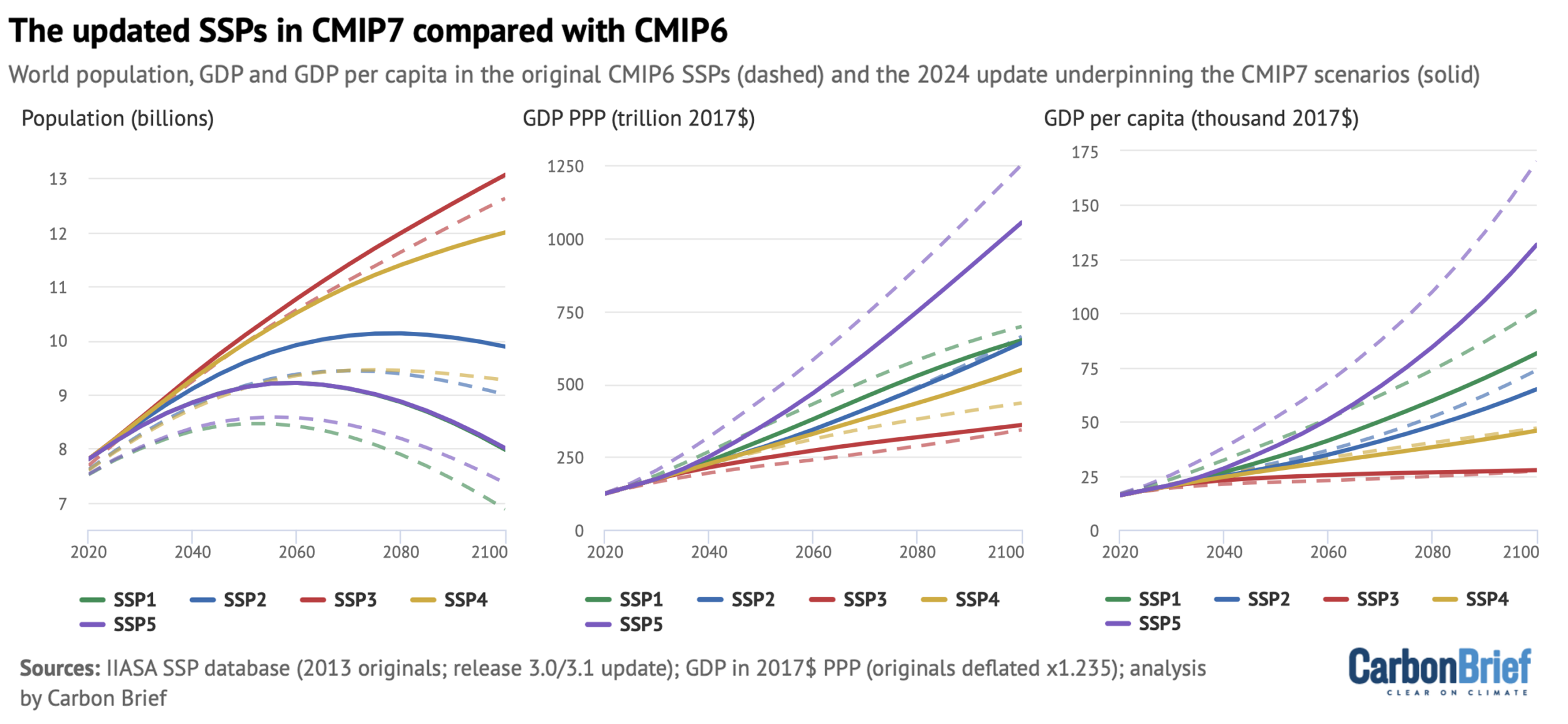 The updated SSPs in CMIP7 compared with CMIP6. Chart shows the world population, GDP and GDP per capita in the original CMIP6 SSPs and the 2024 update underpinning the CMIP7 scenarios.