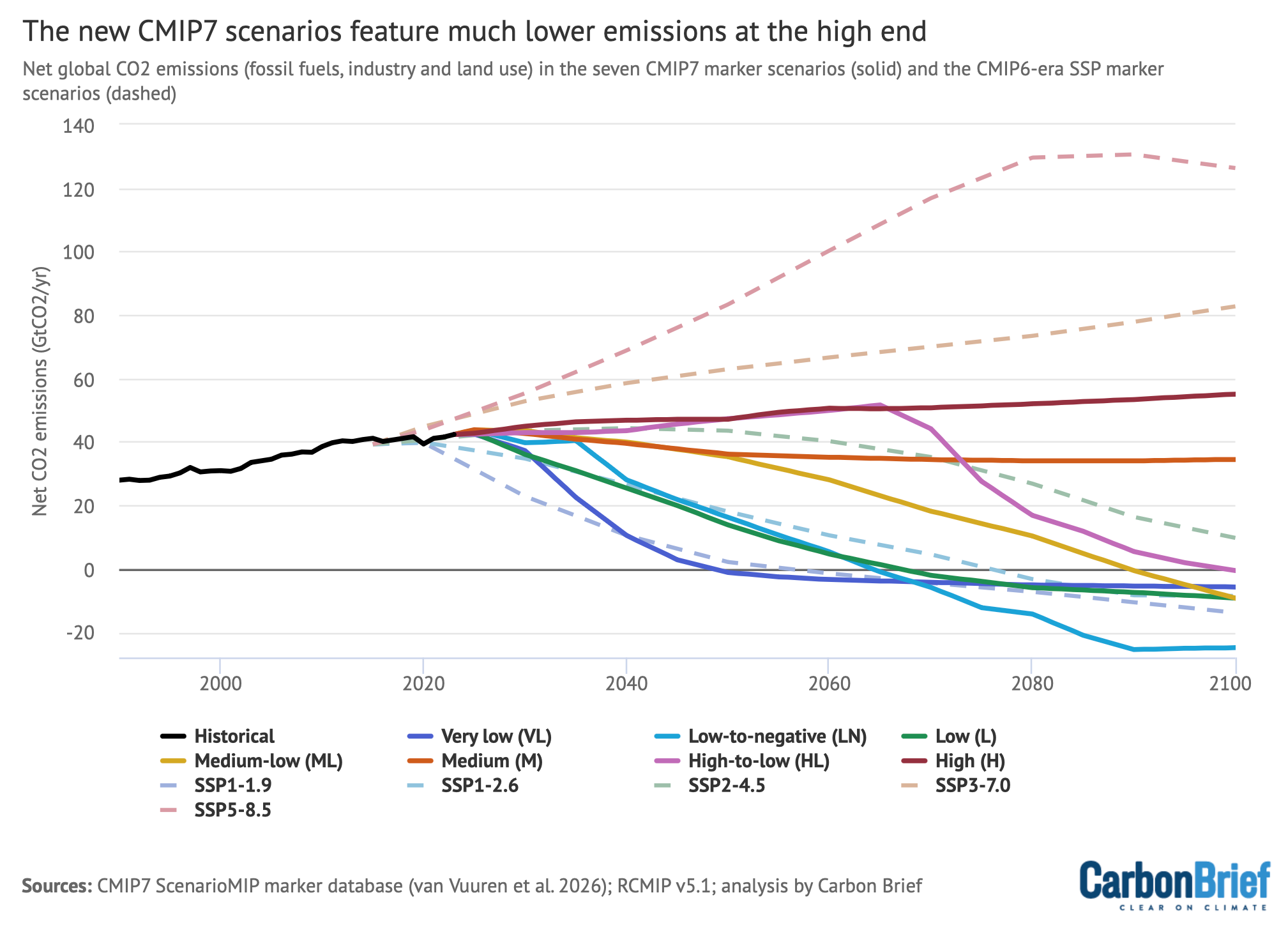 The new CMIP7 scenarios feature much lower emissions at the high end. Chart shows net global CO2 emissions (fossil fuels, industry and land use) in the seven CMIP7 marker scenarios and the CMIP6-era SSP marker scenarios.