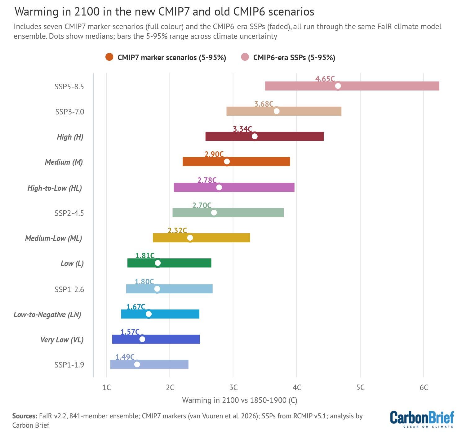 Warming in 2100 in the new CMIP7 and old CMIP6 scenarios. Chart shows that seven CMIP7 marker scenarios and the CMIP6-era SSPs all run through the same FaIR climate model ensemble.