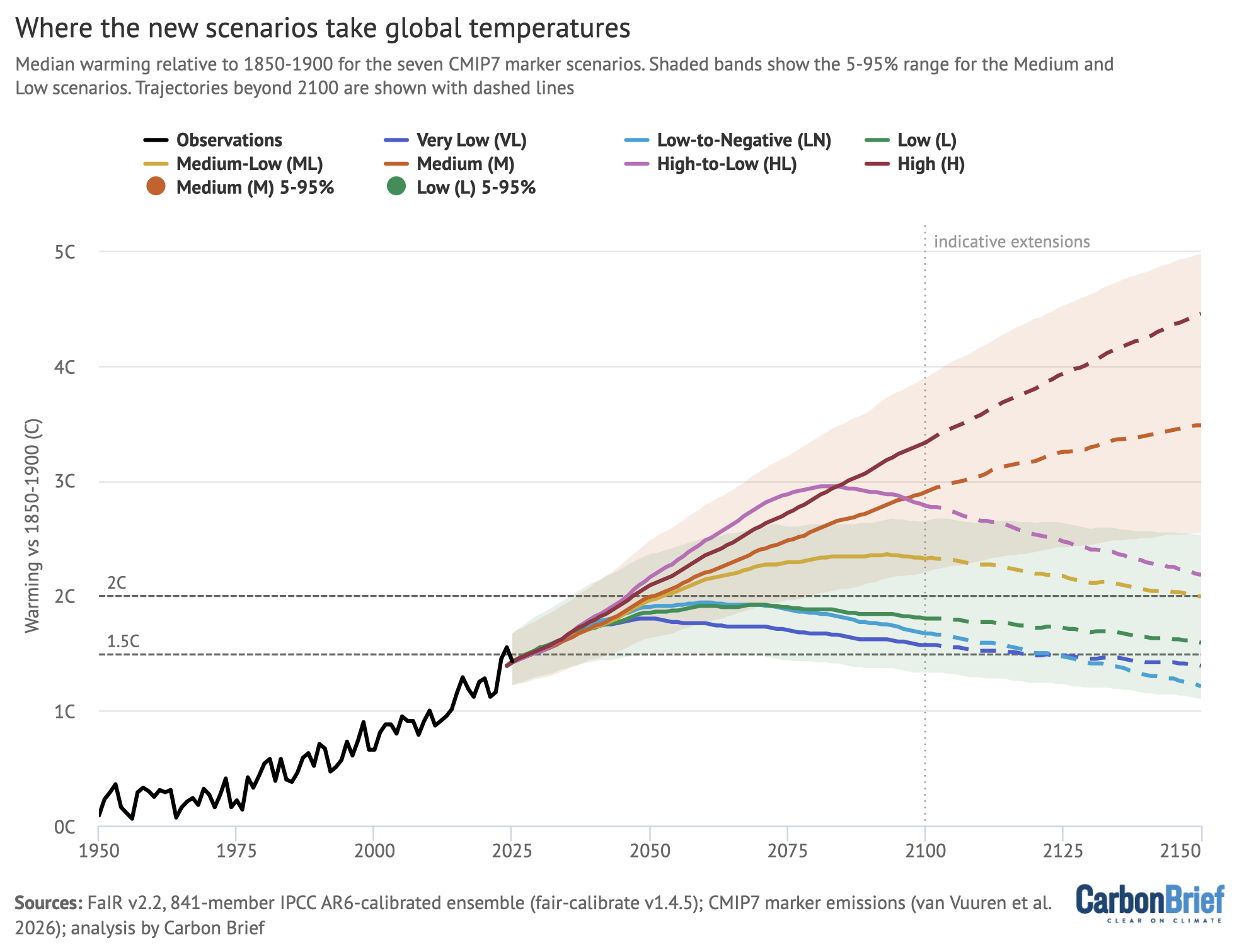 Where the new scenarios take global temperatures. Chart shows median warming relative to 1850-1900 for the seven CMIP7 marker scenarios.
