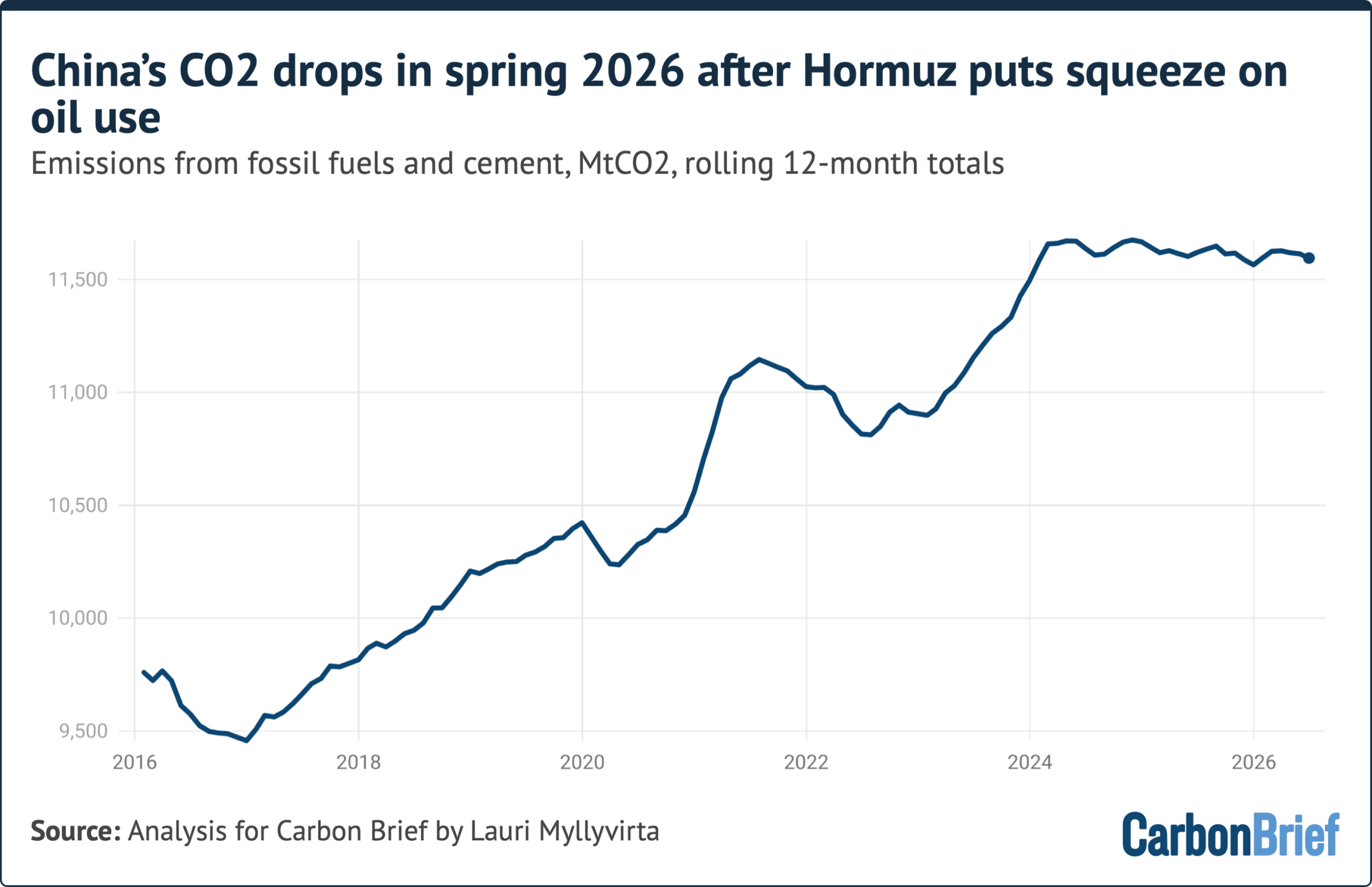 Line chart showing that China's CO2 emissions dropped in spring 2026 amid the strait of Hormuz crisis. 