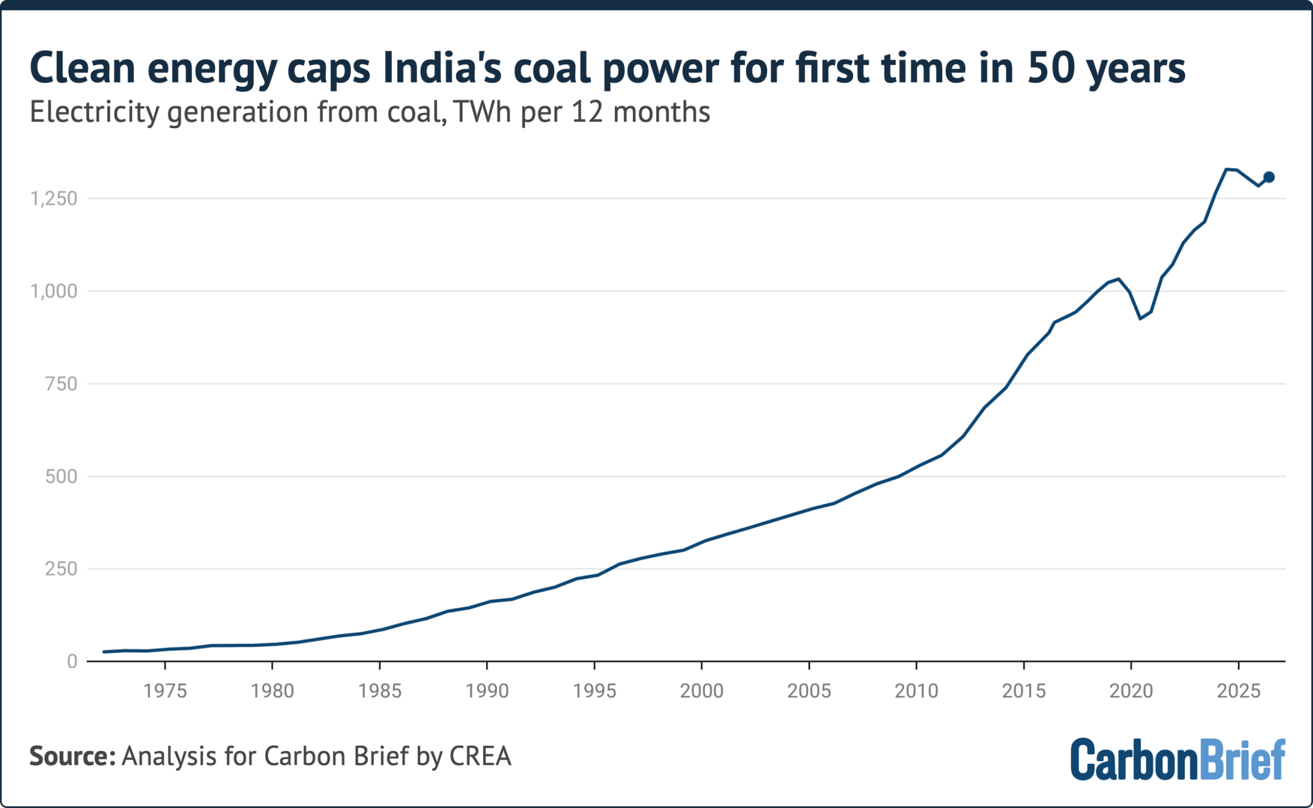 Chart titled "Clean energy caps India's coal power for first time in 50 years" and subtitled "Electricity generation from coal, TWh per 12 months". The line chart shows coal generation steadily rising from near zero in 1975 to a peak over 1,300 TWh in 2024 before flattening. Source: Analysis for Carbon Brief by CREA. (alt text generated by Google Gemini)