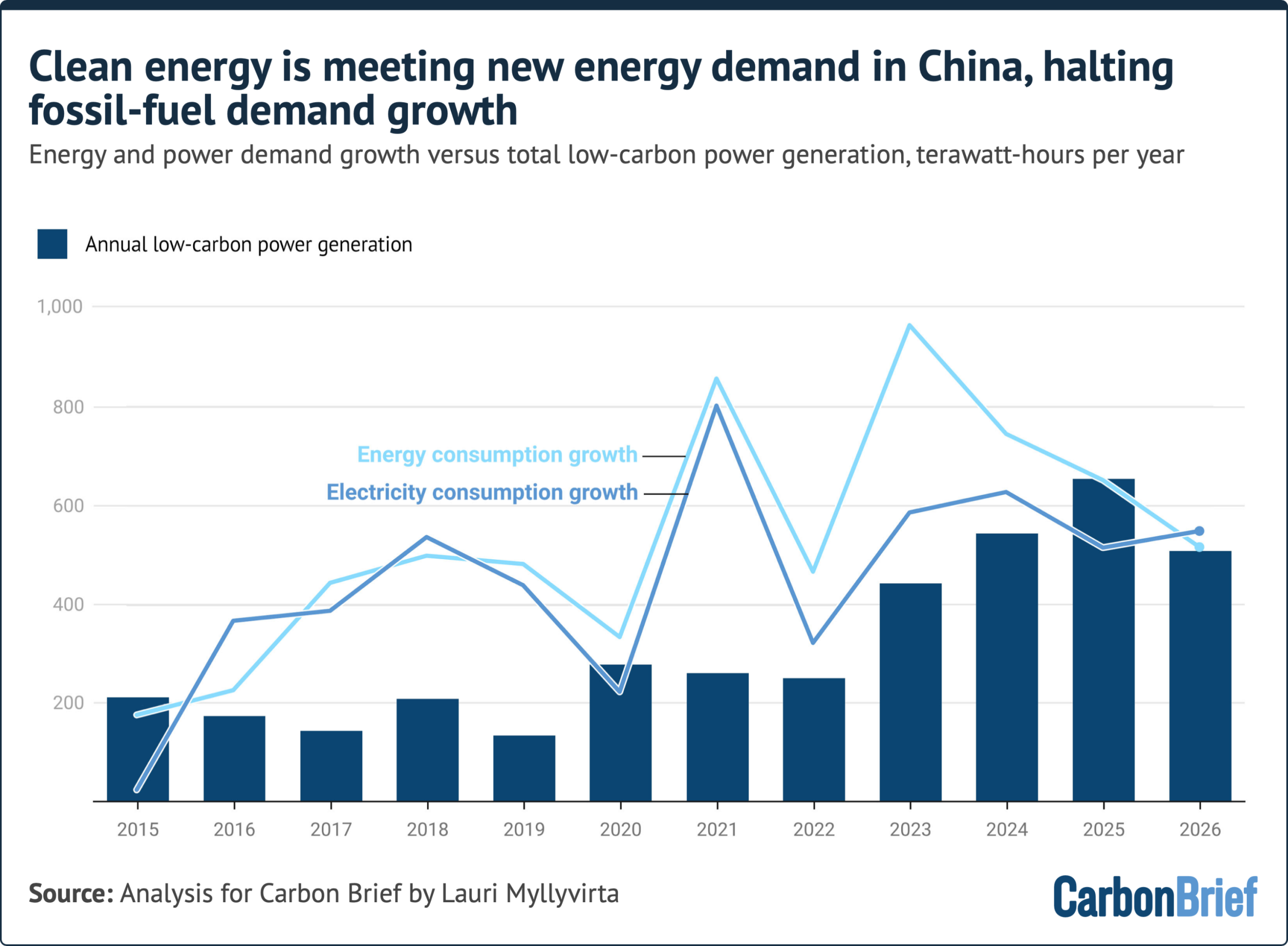 Chart showing that clean energy is meeting new energy demand in China, halting fossil-fuel demand growth. 