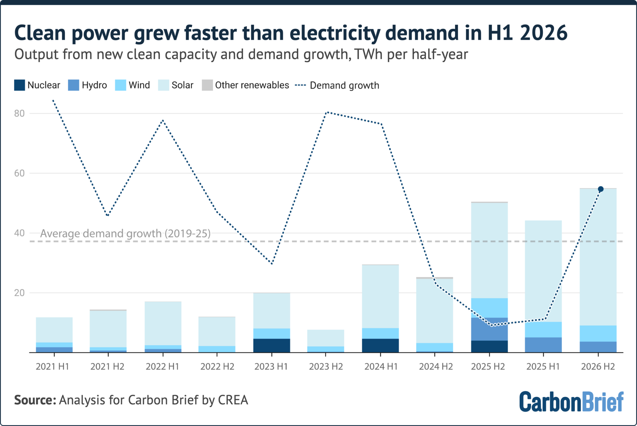 Chart titled "Clean power grew faster than electricity demand in H1 2026" and subtitled "Output from new clean capacity and demand growth, TWh per half-year." The chart shows clean power capacity, dominated by solar, rising steadily to overtake electricity demand growth in recent periods. Source: Analysis for Carbon Brief by CREA. (alt text generated by Google Gemini)